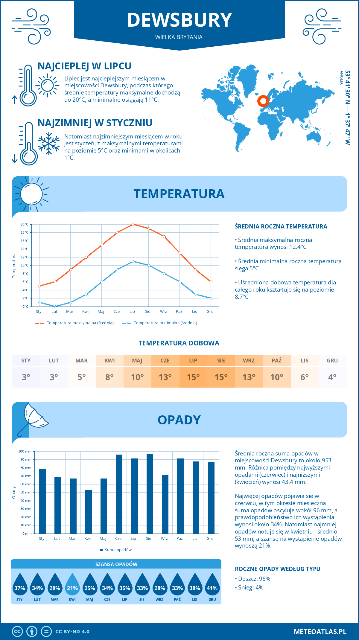 Infografika: Dewsbury (Wielka Brytania) – miesięczne temperatury i opady z wykresami rocznych trendów pogodowych