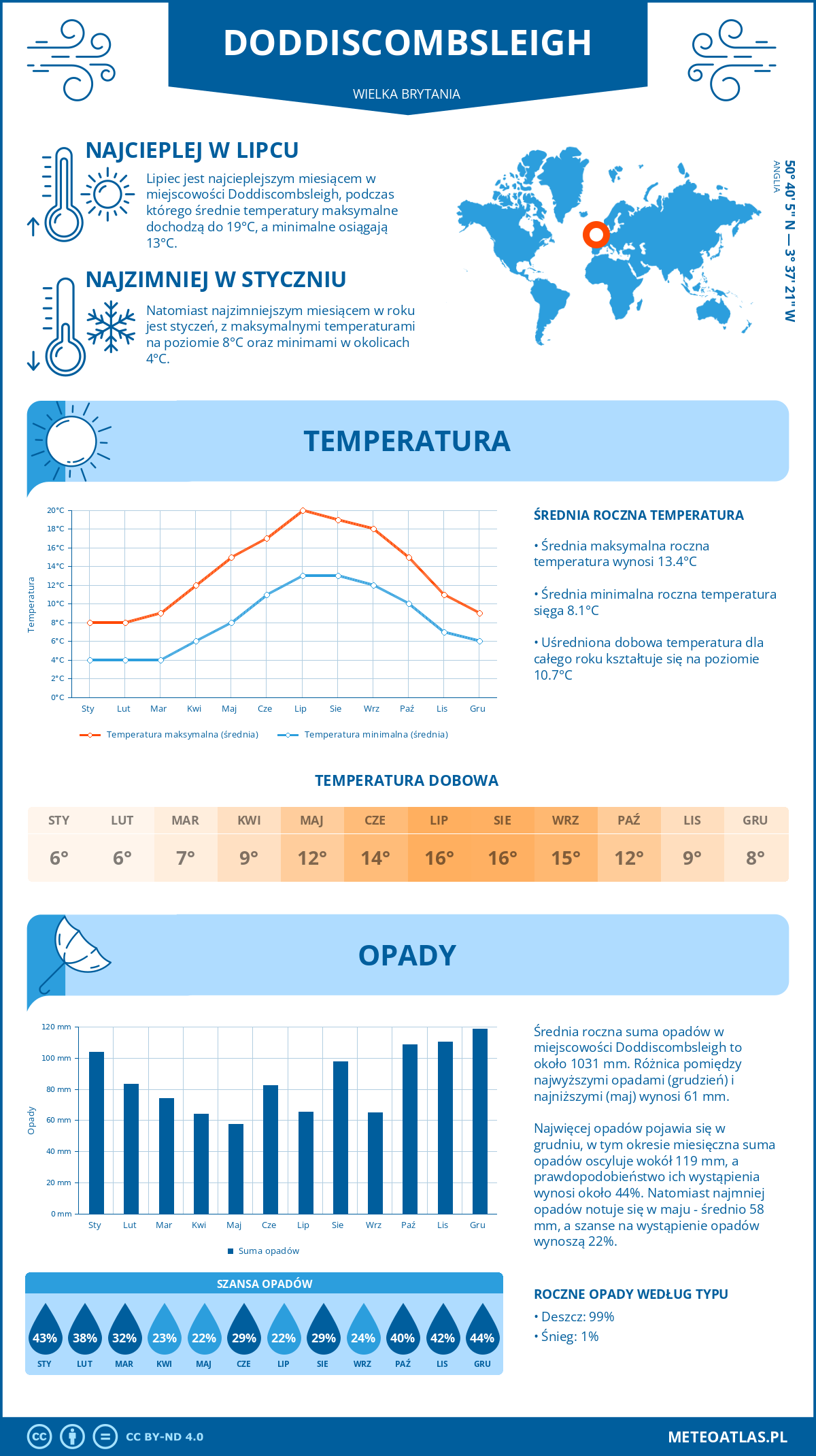 Infografika: Doddiscombsleigh (Wielka Brytania) – miesięczne temperatury i opady z wykresami rocznych trendów pogodowych