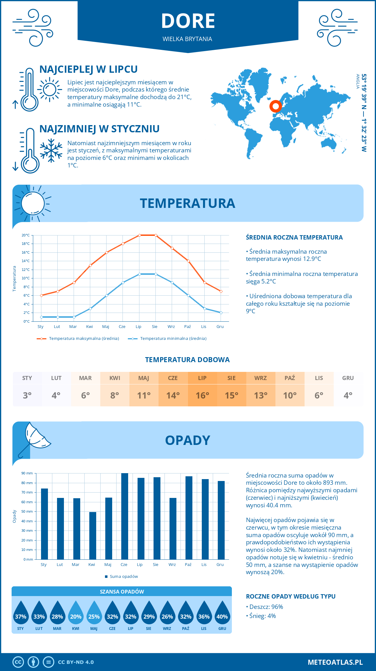 Infografika: Dore (Wielka Brytania) – miesięczne temperatury i opady z wykresami rocznych trendów pogodowych