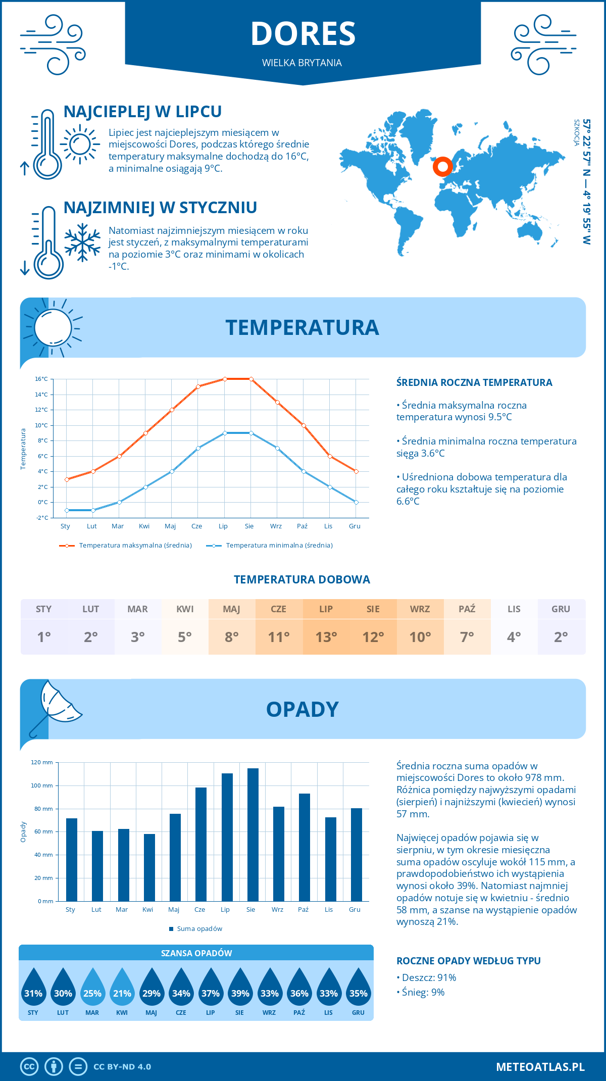 Pogoda Dores (Wielka Brytania). Temperatura oraz opady.