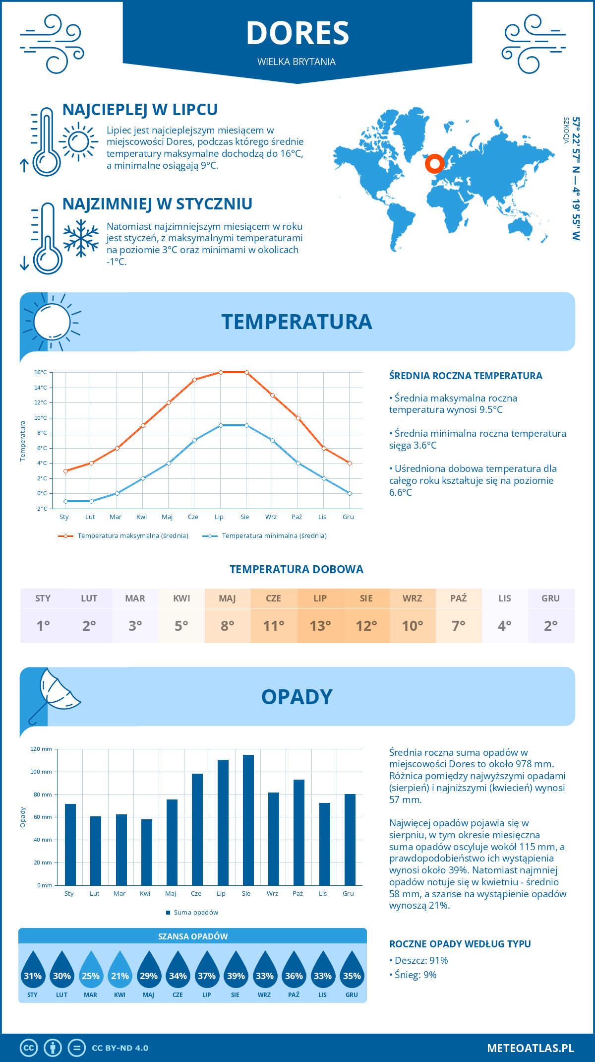 Infografika: Dores (Wielka Brytania) – miesięczne temperatury i opady z wykresami rocznych trendów pogodowych