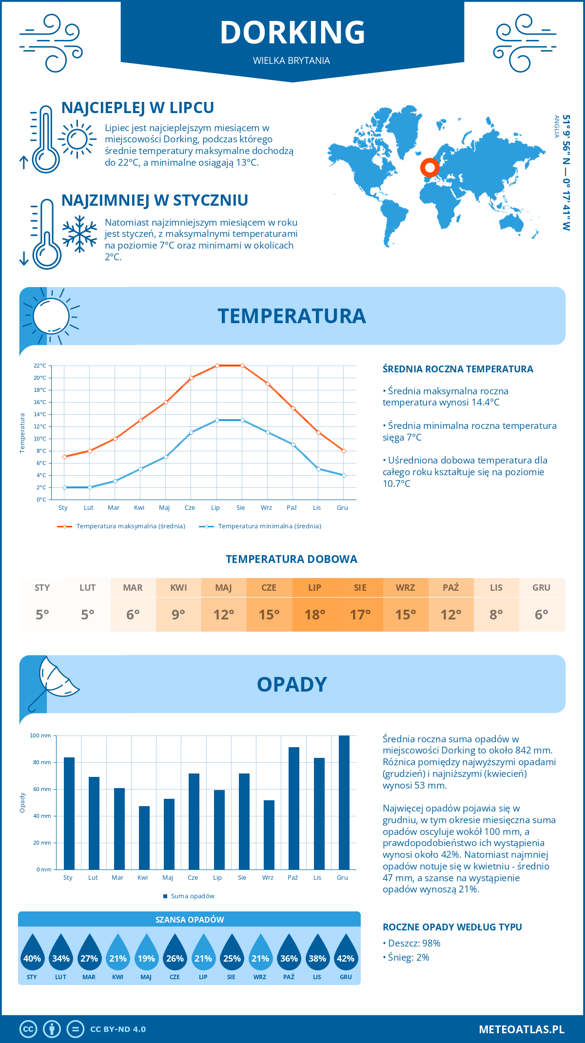 Infografika: Dorking (Wielka Brytania) – miesięczne temperatury i opady z wykresami rocznych trendów pogodowych