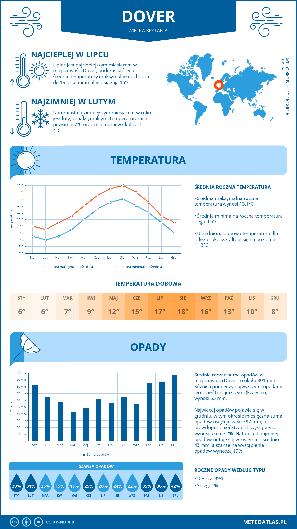 Infografika: Dover (Wielka Brytania) – miesięczne temperatury i opady z wykresami rocznych trendów pogodowych