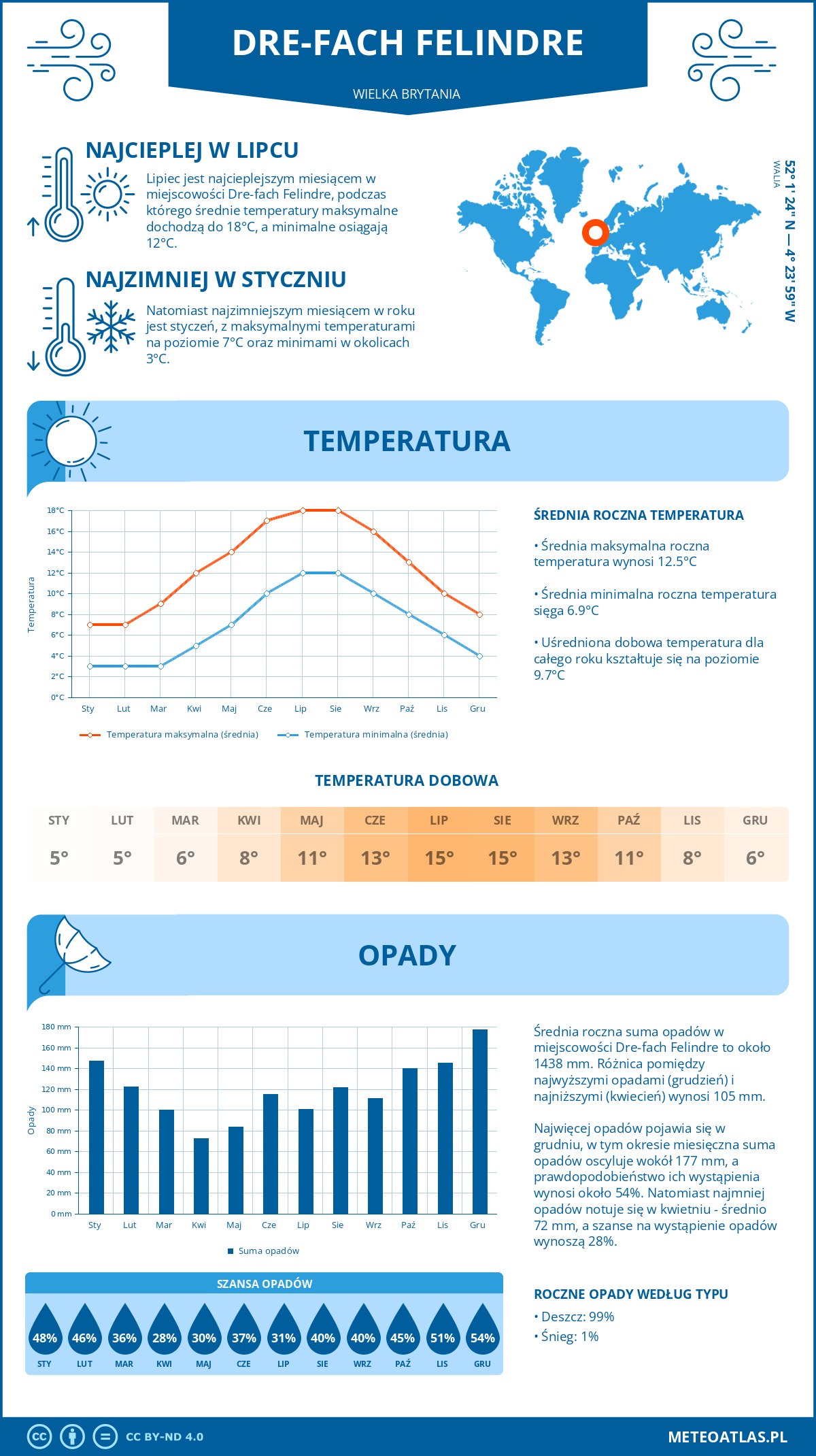 Infografika: Dre-fach Felindre (Wielka Brytania) – miesięczne temperatury i opady z wykresami rocznych trendów pogodowych