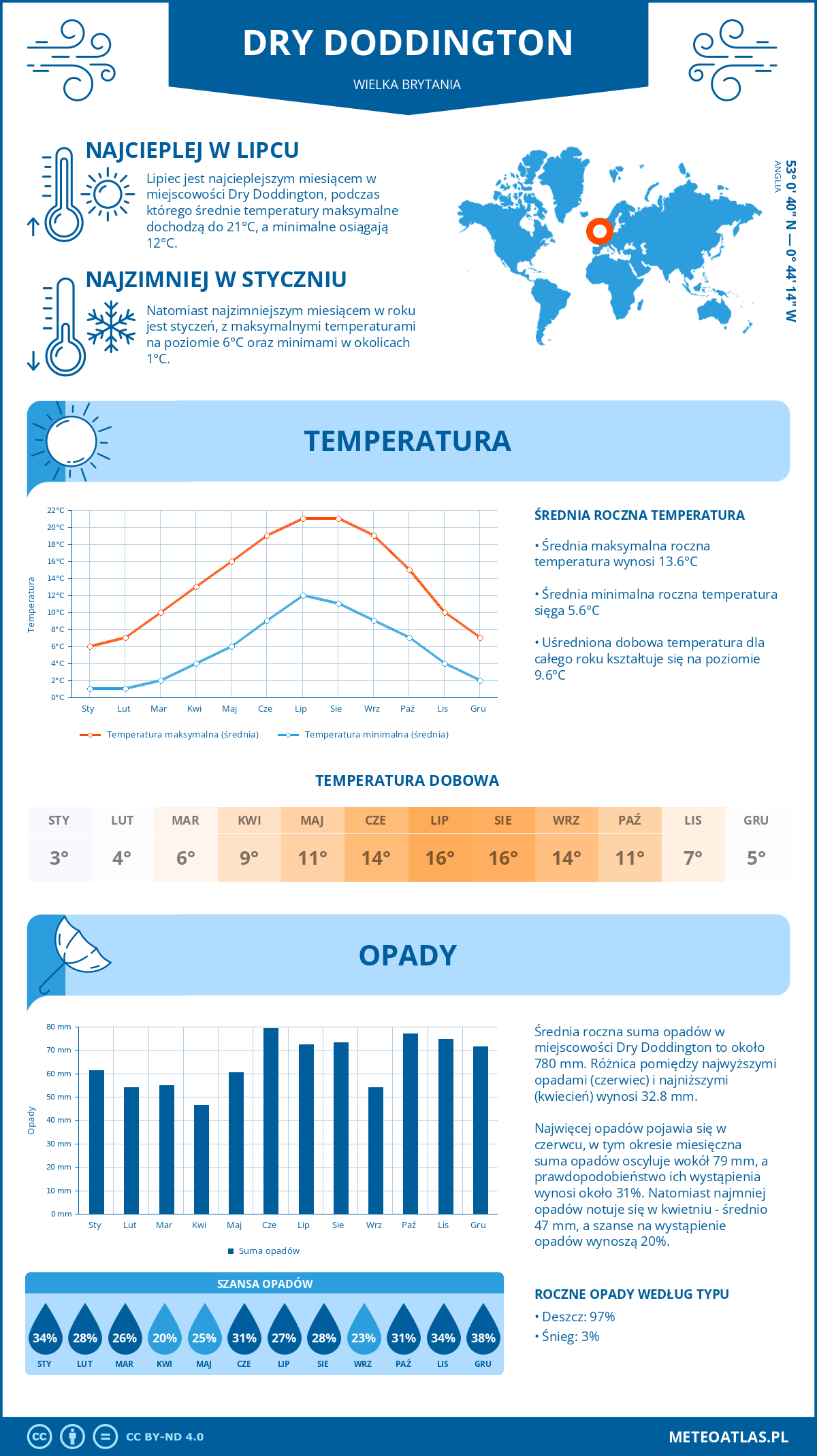 Pogoda Dry Doddington (Wielka Brytania). Temperatura oraz opady.