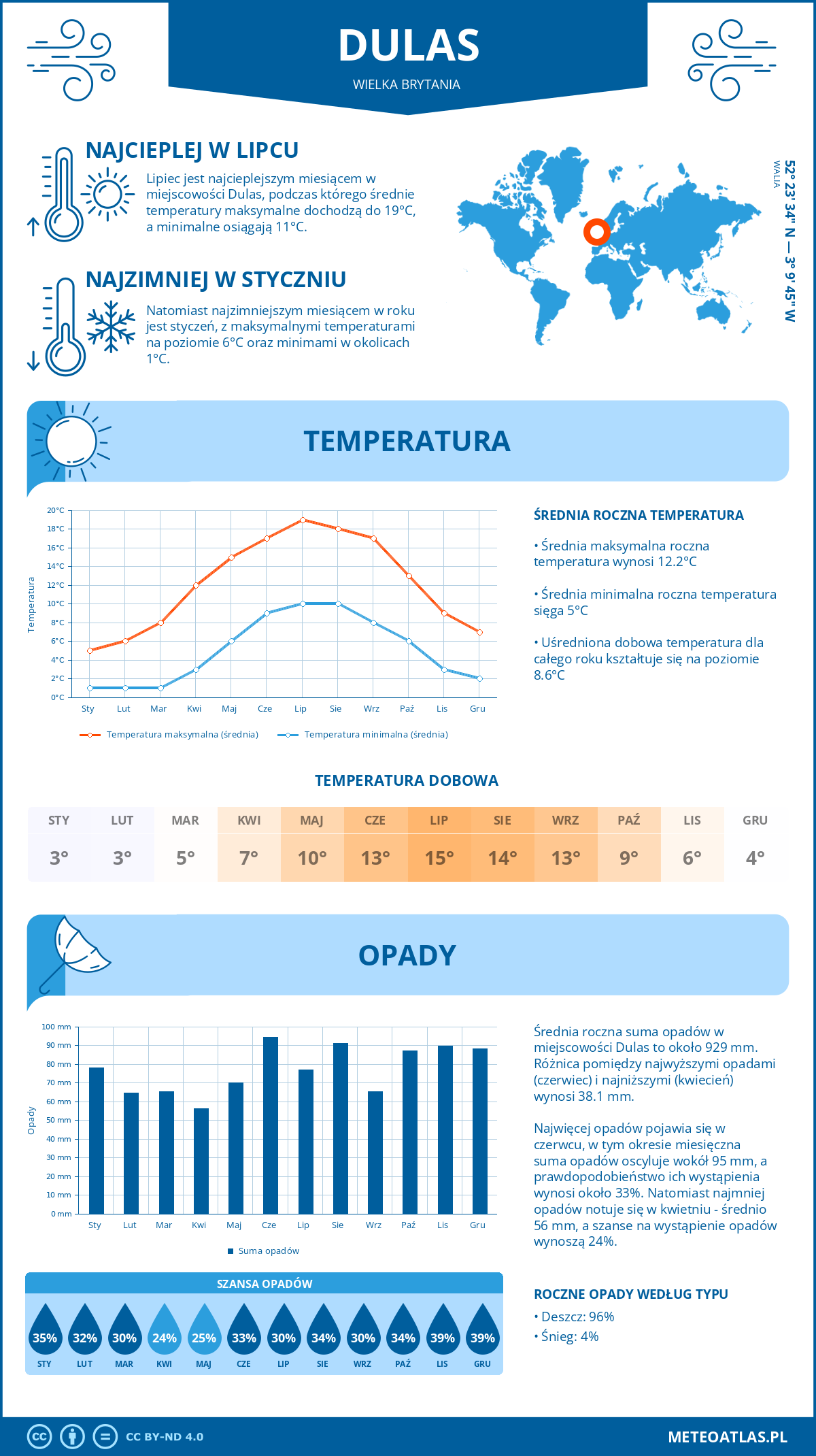 Infografika: Dulas (Wielka Brytania) – miesięczne temperatury i opady z wykresami rocznych trendów pogodowych