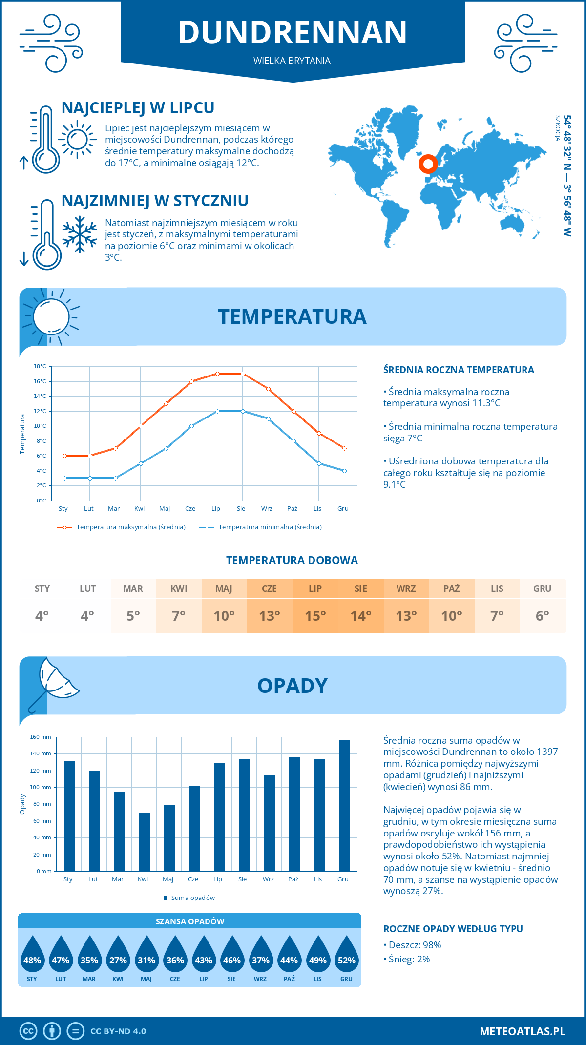 Infografika: Dundrennan (Wielka Brytania) – miesięczne temperatury i opady z wykresami rocznych trendów pogodowych