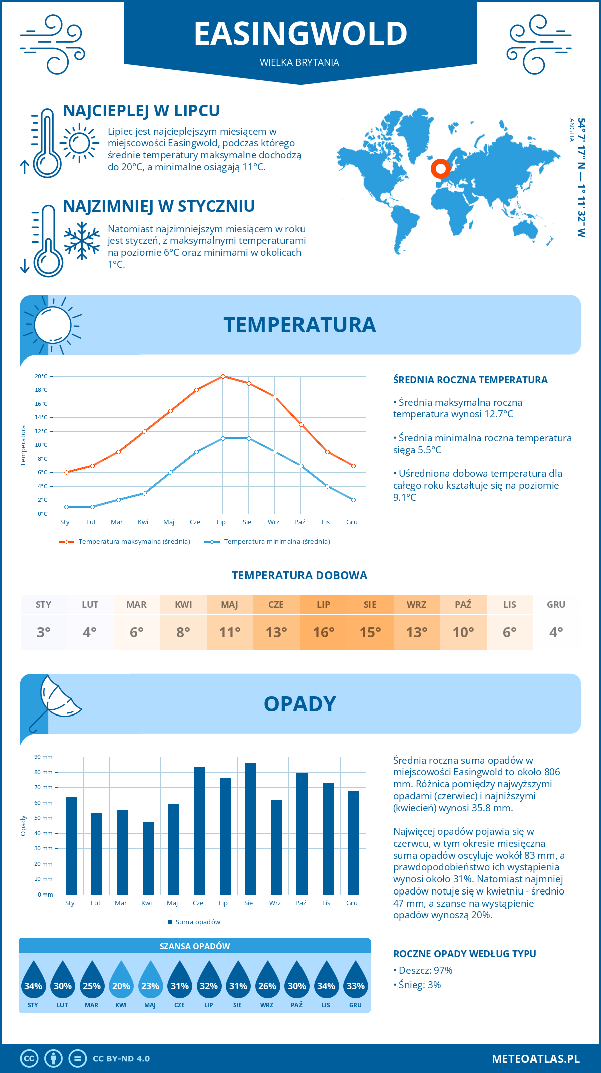 Infografika: Easingwold (Wielka Brytania) – miesięczne temperatury i opady z wykresami rocznych trendów pogodowych