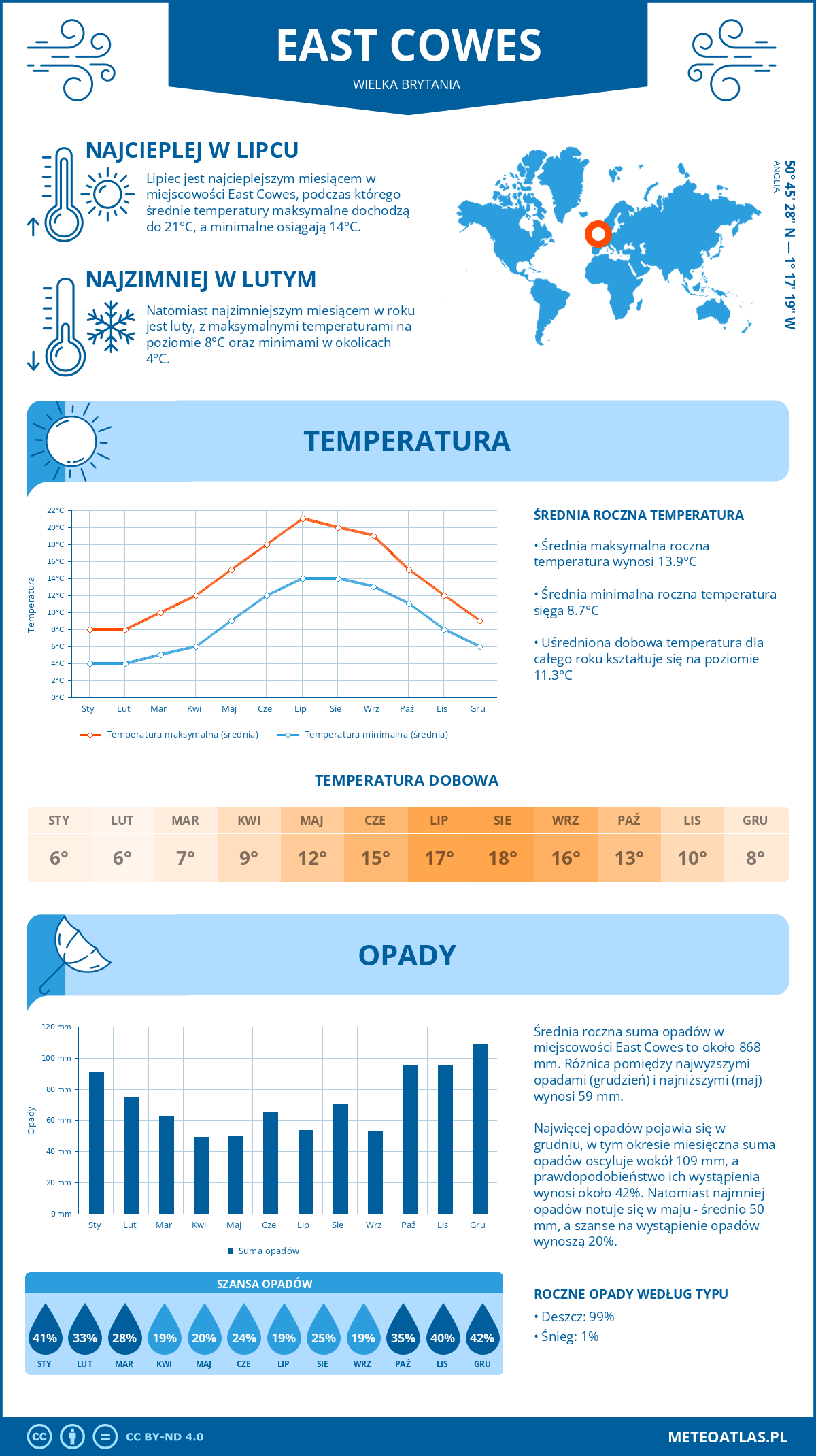 Infografika: East Cowes (Wielka Brytania) – miesięczne temperatury i opady z wykresami rocznych trendów pogodowych