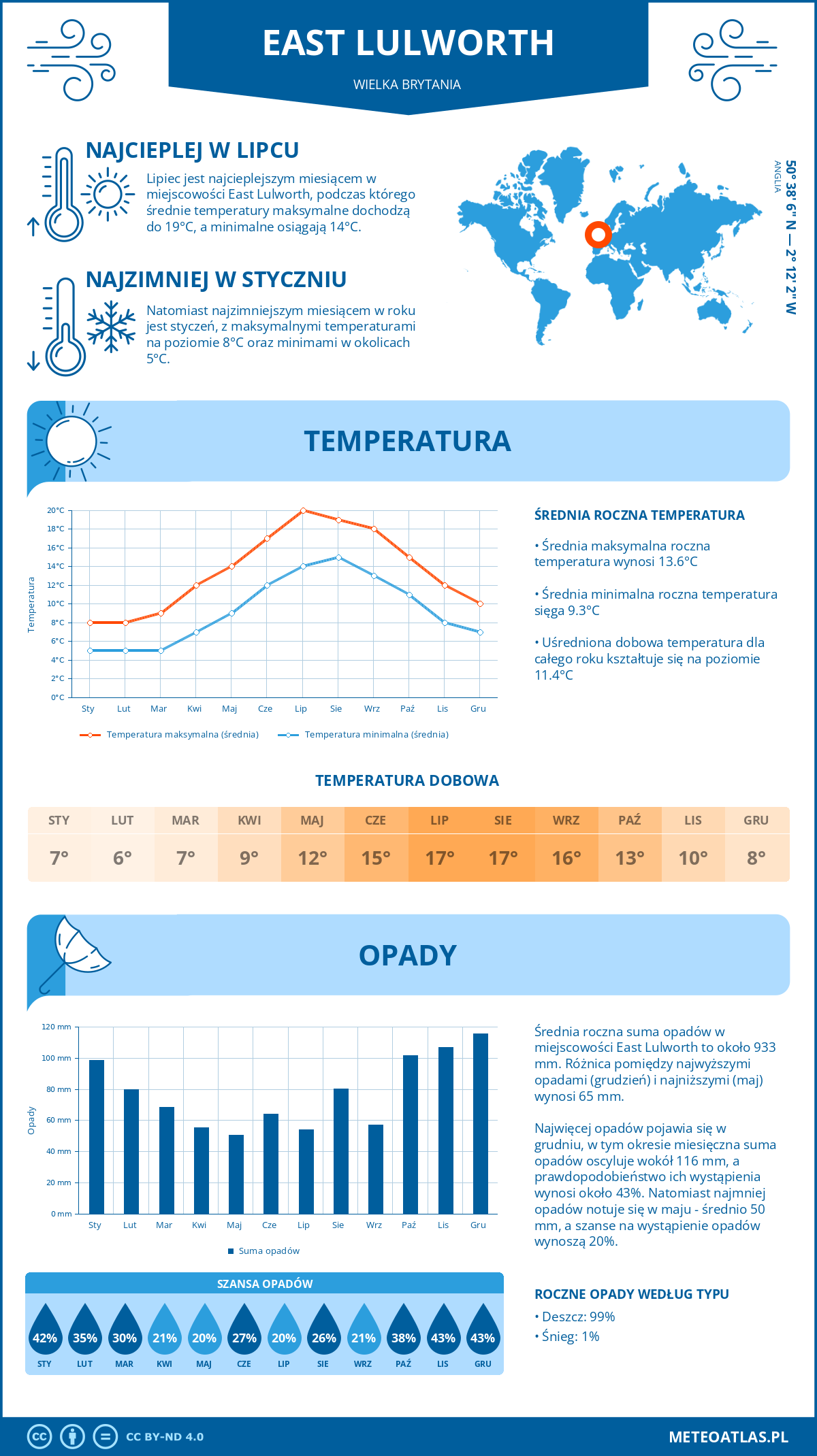 Infografika: East Lulworth (Wielka Brytania) – miesięczne temperatury i opady z wykresami rocznych trendów pogodowych