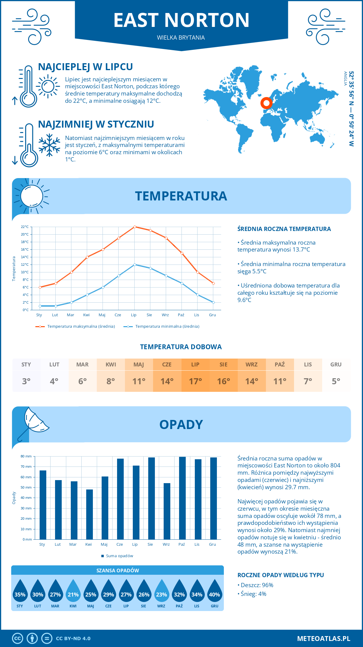 Pogoda East Norton (Wielka Brytania). Temperatura oraz opady.