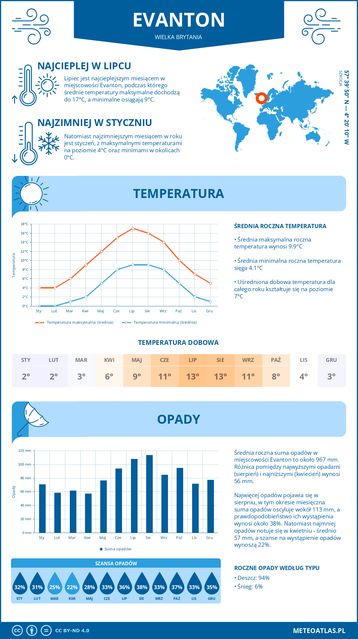 Infografika: Evanton (Wielka Brytania) – miesięczne temperatury i opady z wykresami rocznych trendów pogodowych