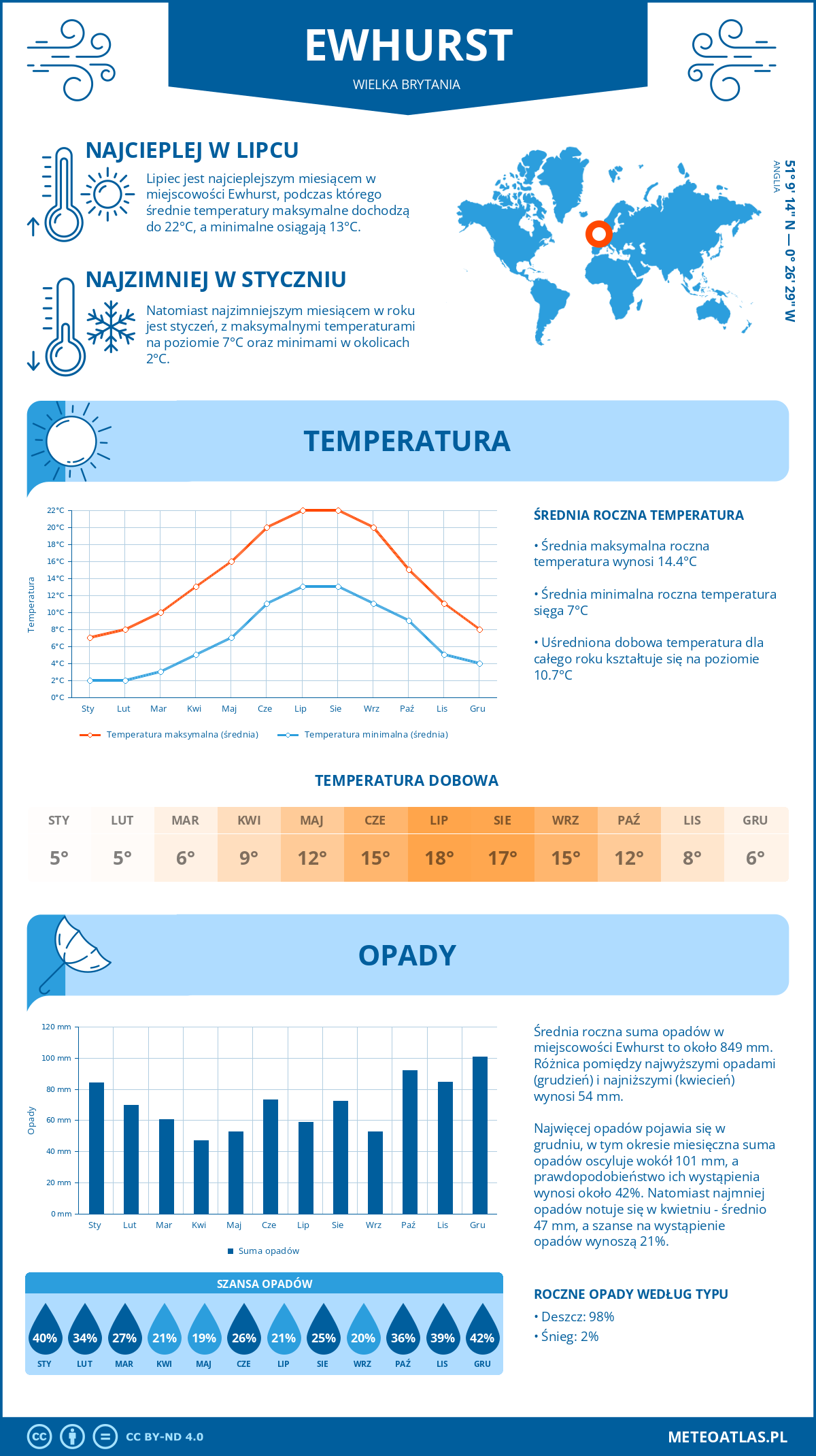 Infografika: Ewhurst (Wielka Brytania) - miesięczne temperatury i opady z wykresami rocznych trendów pogodowych