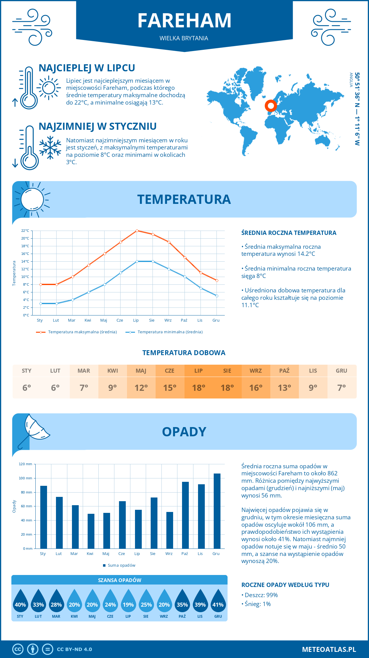 Infografika: Fareham (Wielka Brytania) – miesięczne temperatury i opady z wykresami rocznych trendów pogodowych