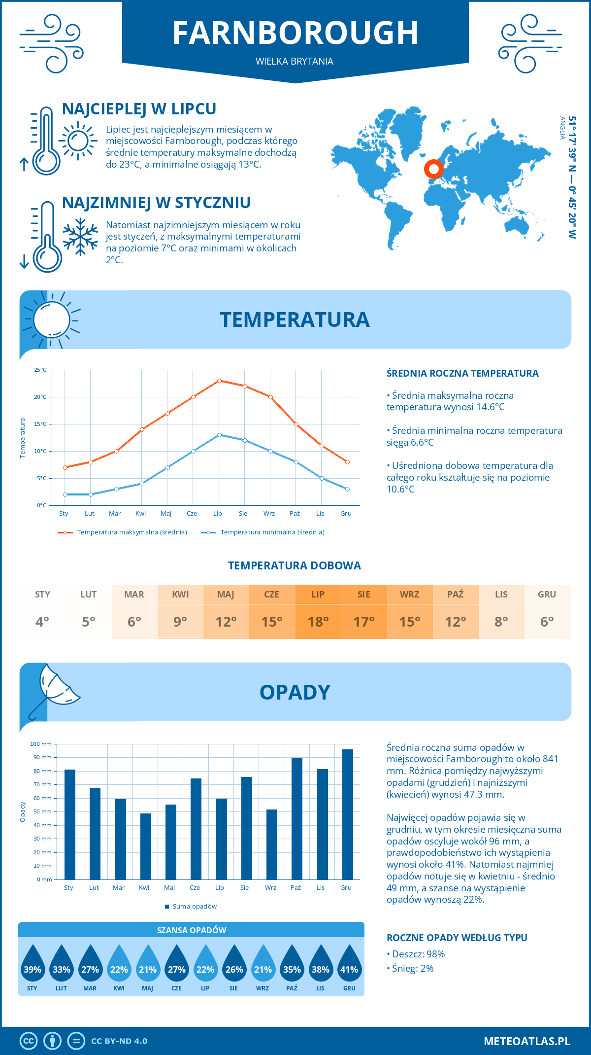 Pogoda Farnborough (Wielka Brytania). Temperatura oraz opady.