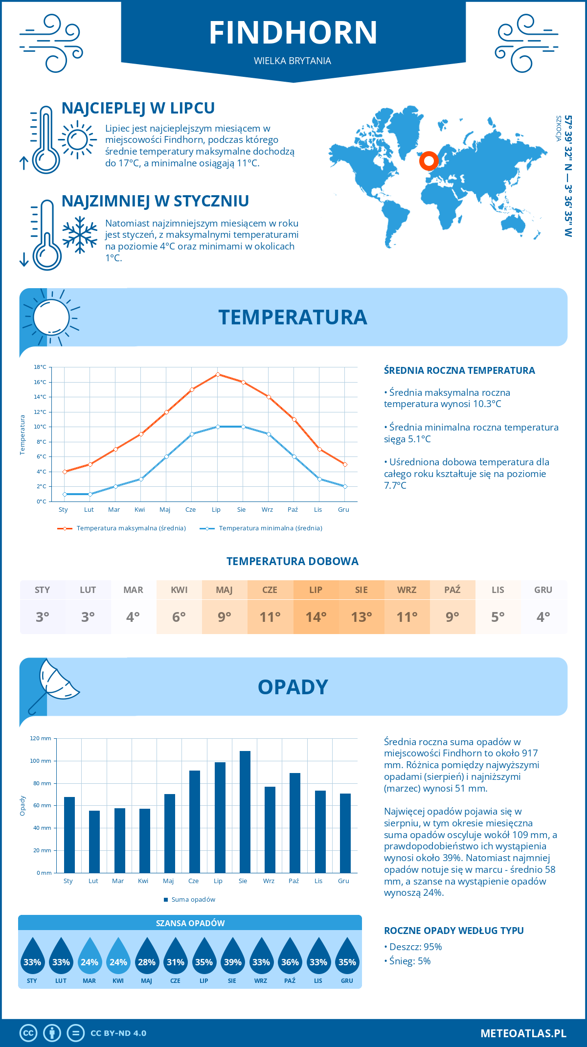 Pogoda Findhorn (Wielka Brytania). Temperatura oraz opady.