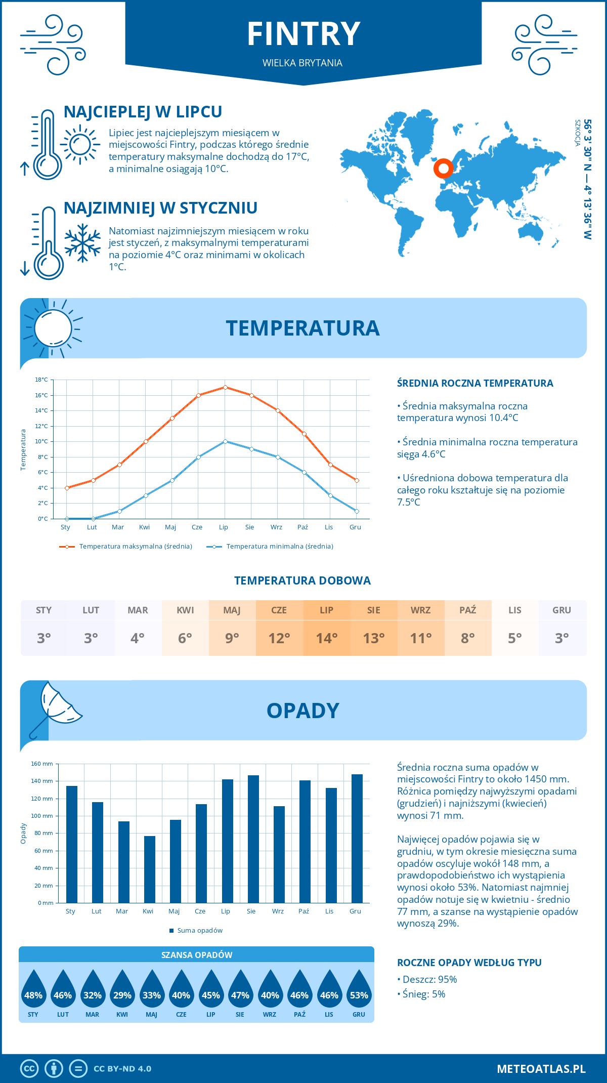 Pogoda Fintry (Wielka Brytania). Temperatura oraz opady.