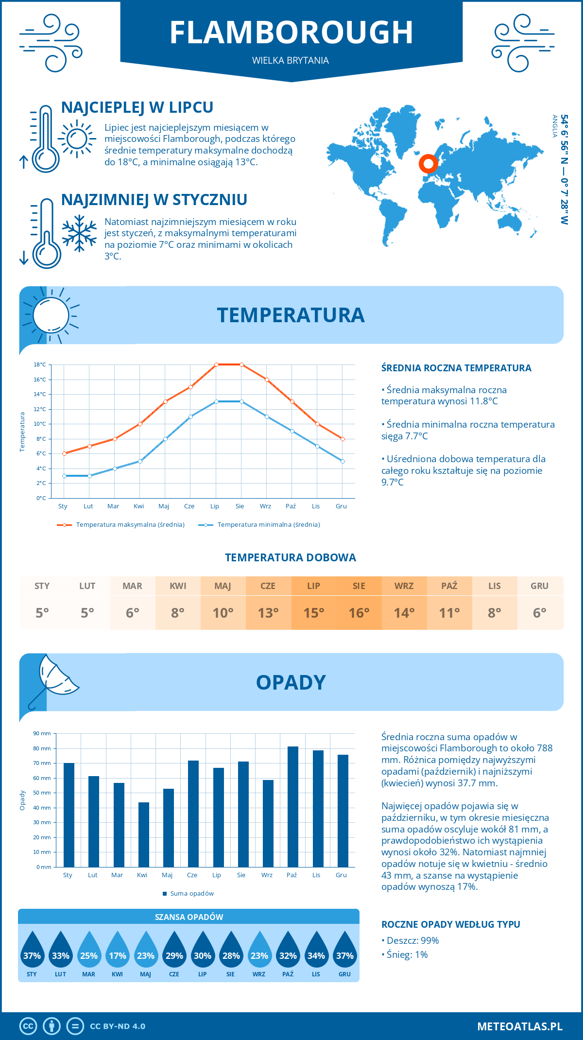 Infografika: Flamborough (Wielka Brytania) – miesięczne temperatury i opady z wykresami rocznych trendów pogodowych