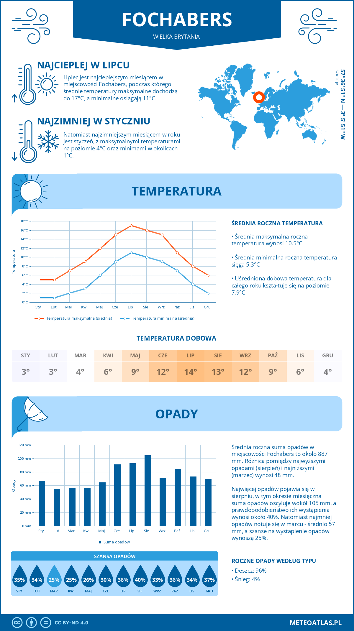 Infografika: Fochabers - miesięczne temperatury i opady z wykresami rocznych trendów pogodowych Infografika: Fochabers (Wielka Brytania) - miesięczne temperatury i opady z wykresami rocznych trendów pogodowych
