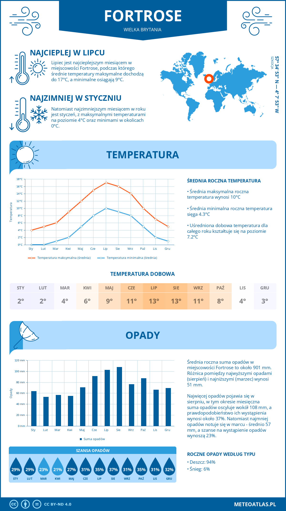 Infografika: Fortrose (Wielka Brytania) – miesięczne temperatury i opady z wykresami rocznych trendów pogodowych