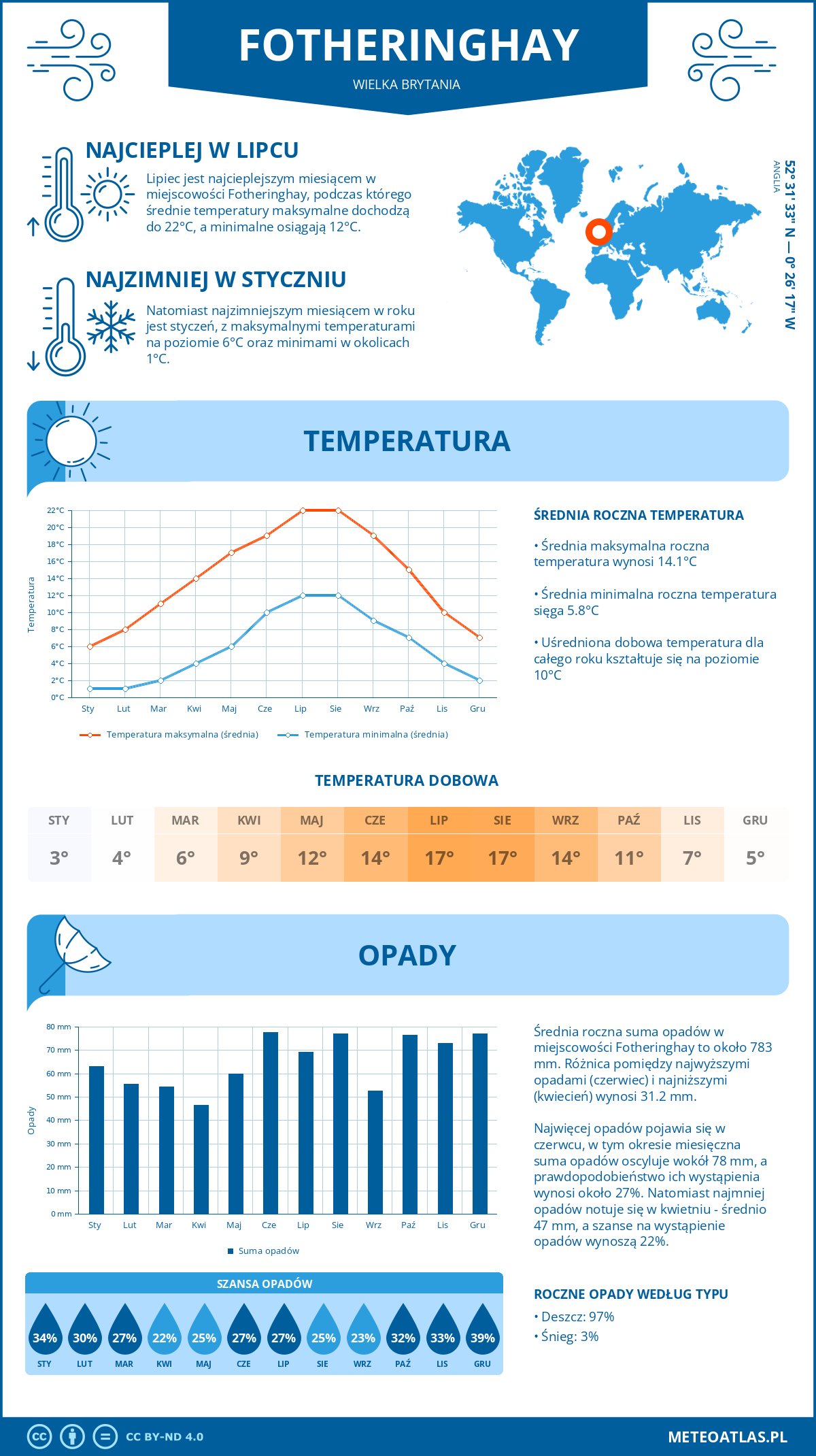 Infografika: Fotheringhay (Wielka Brytania) – miesięczne temperatury i opady z wykresami rocznych trendów pogodowych