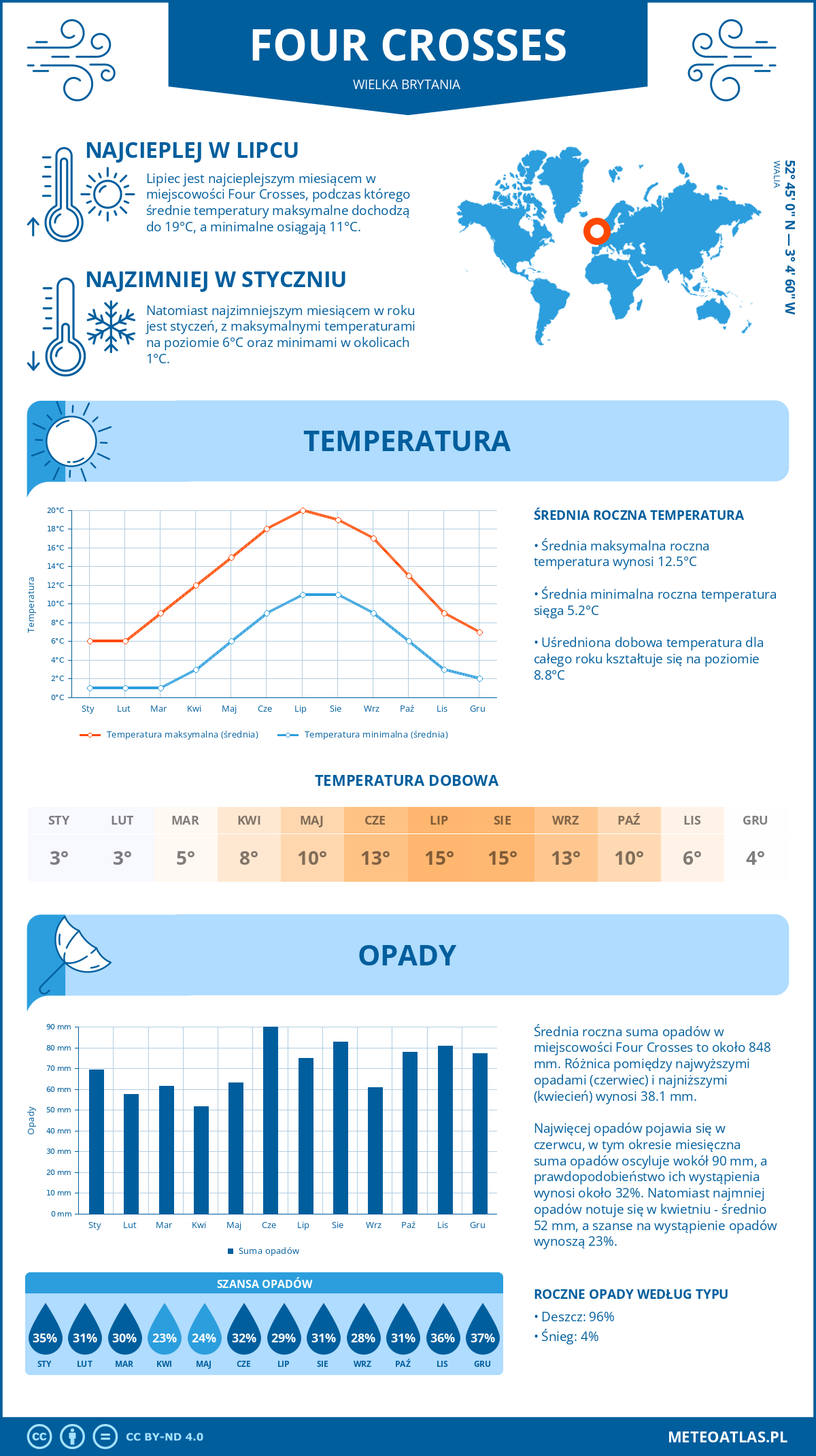 Infografika: Four Crosses (Wielka Brytania) – miesięczne temperatury i opady z wykresami rocznych trendów pogodowych