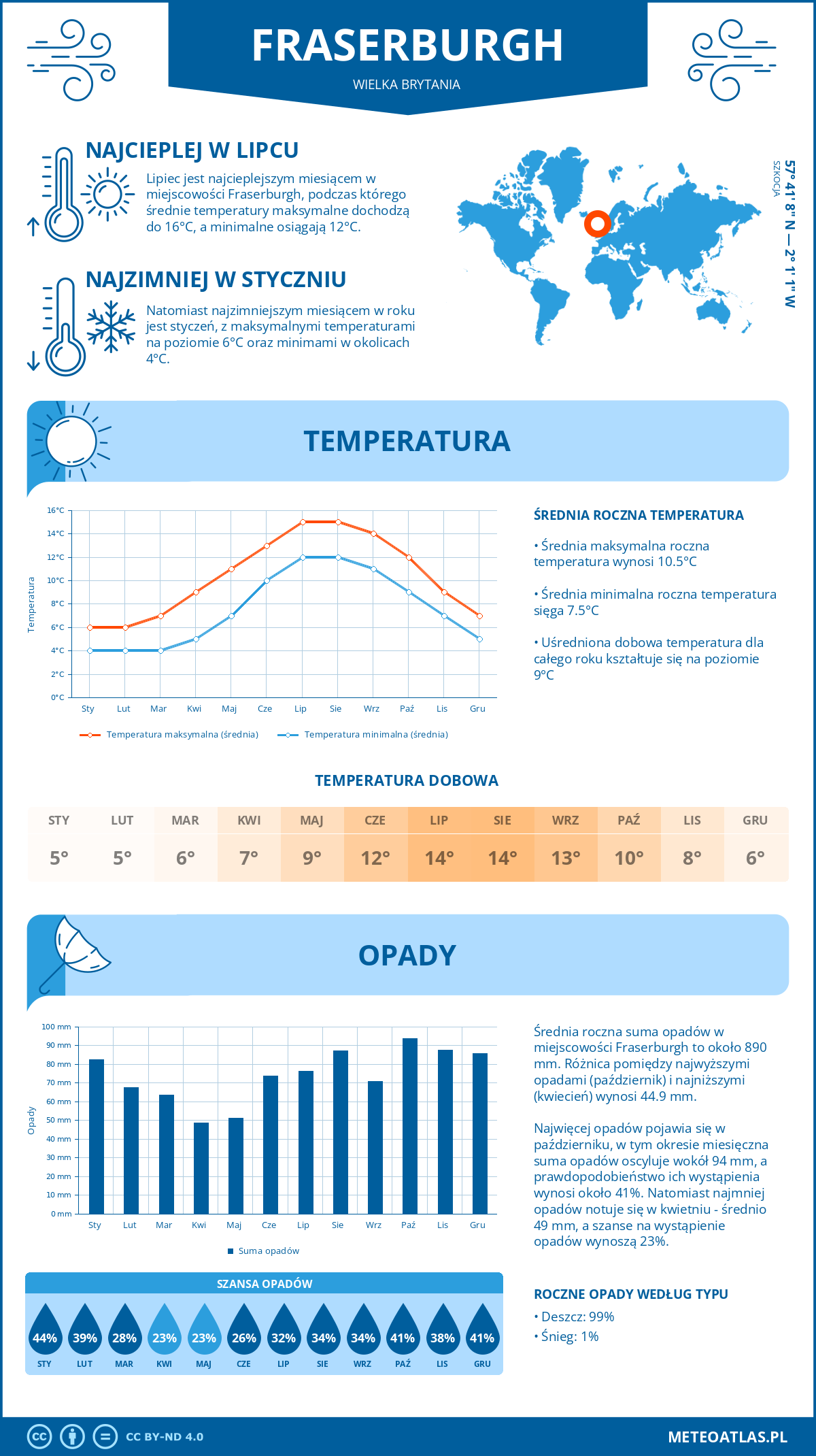 Infografika: Fraserburgh (Wielka Brytania) – miesięczne temperatury i opady z wykresami rocznych trendów pogodowych