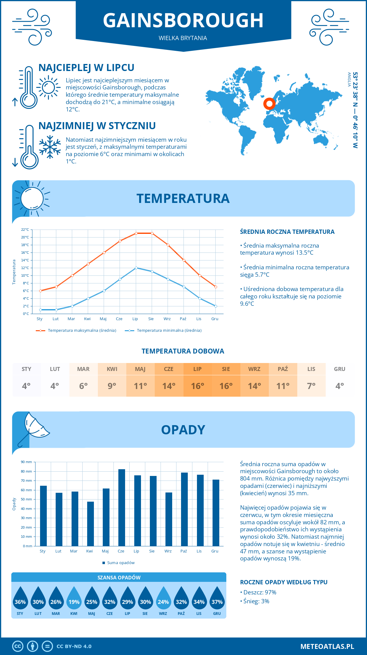 Infografika: Gainsborough (Wielka Brytania) - miesięczne temperatury i opady z wykresami rocznych trendów pogodowych