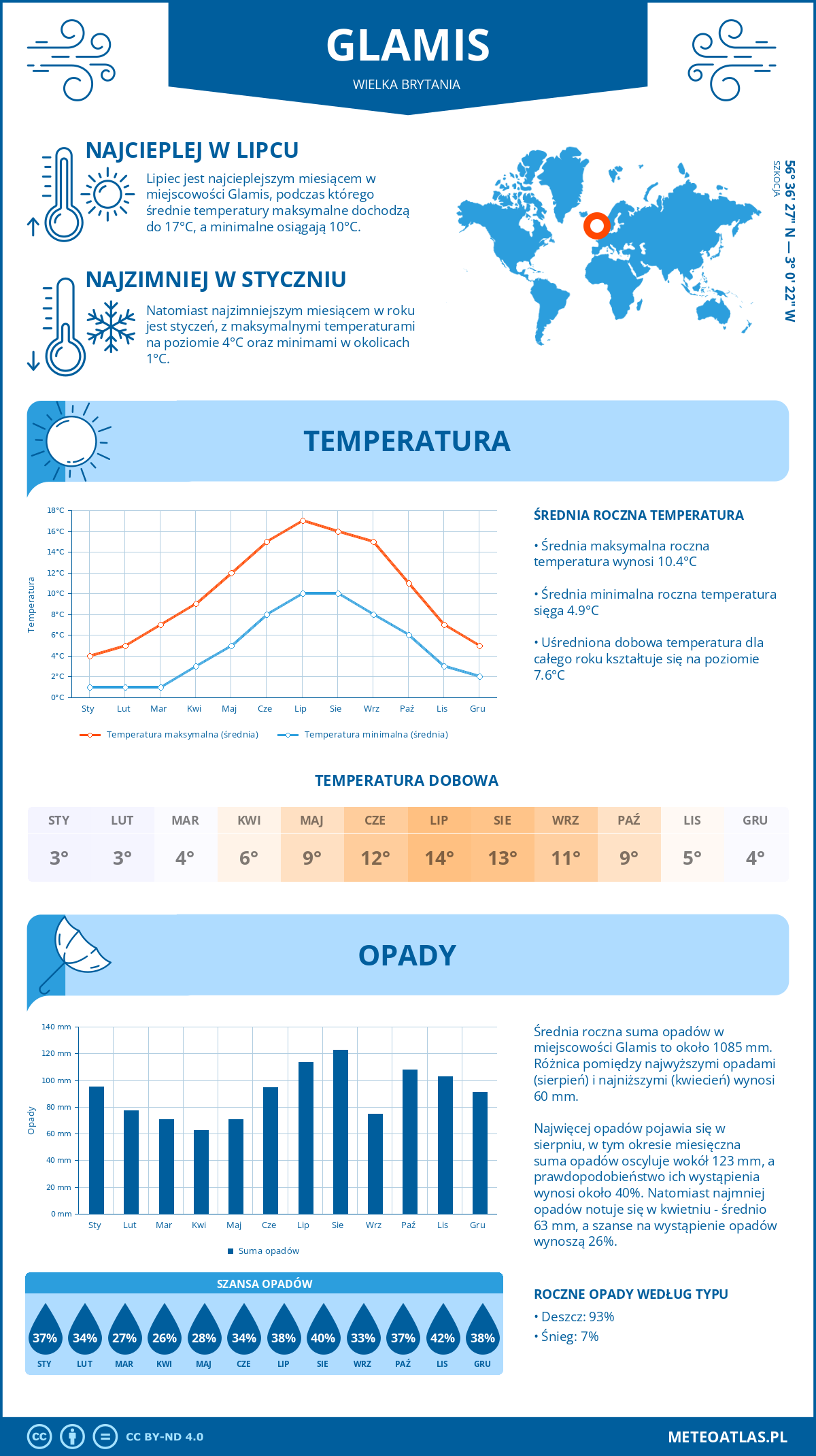 Infografika: Glamis (Wielka Brytania) - miesięczne temperatury i opady z wykresami rocznych trendów pogodowych