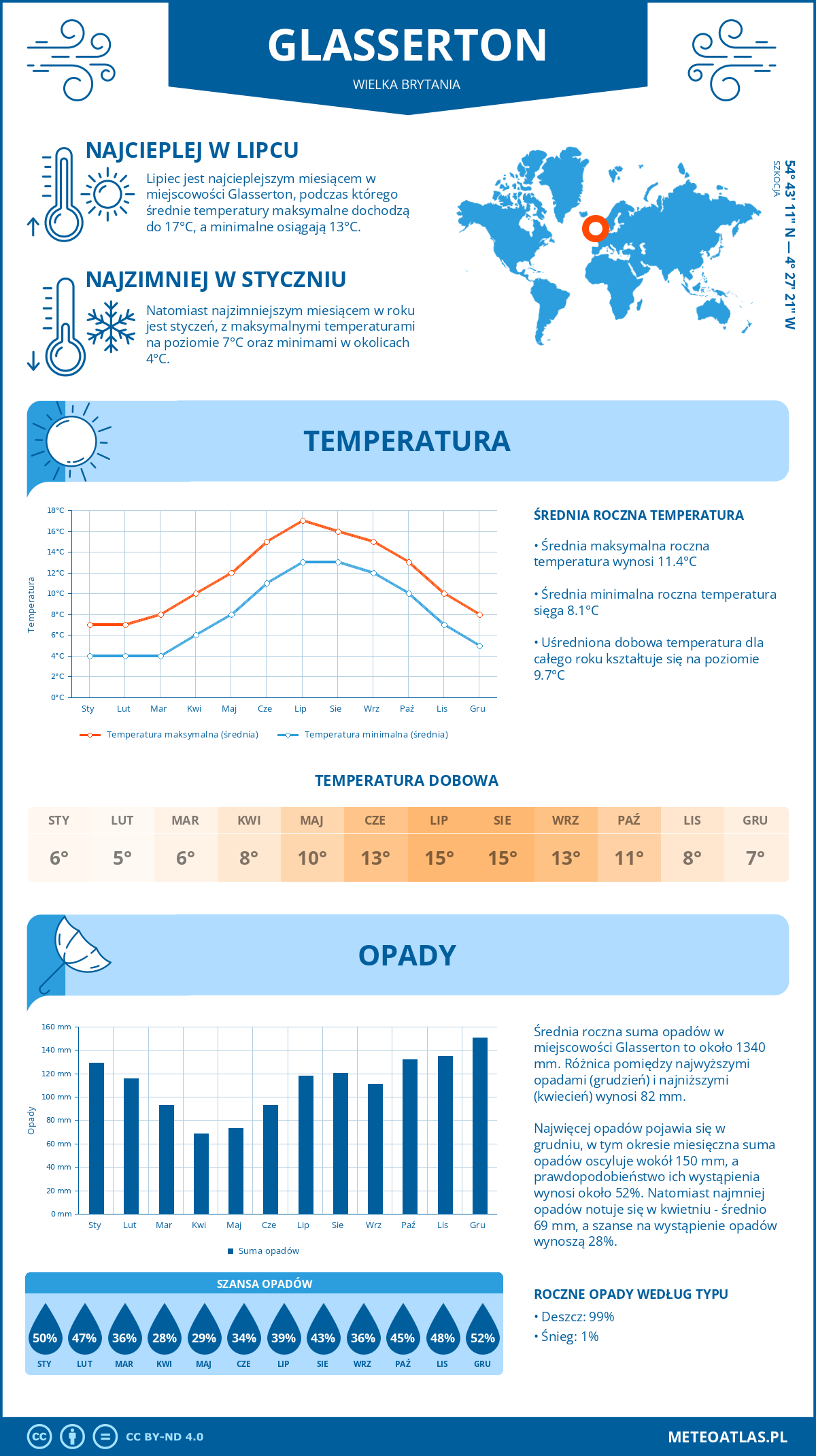 Infografika: Glasserton (Wielka Brytania) – miesięczne temperatury i opady z wykresami rocznych trendów pogodowych