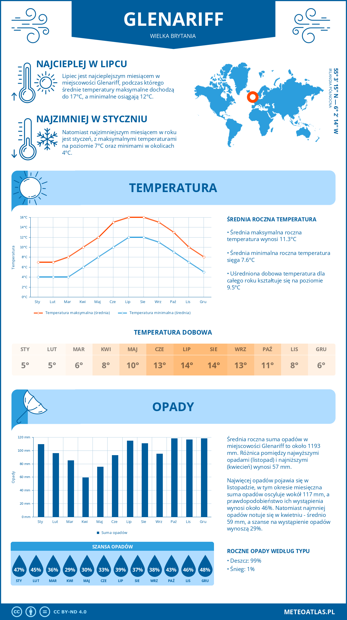 Infografika: Glenariff (Wielka Brytania) - miesięczne temperatury i opady z wykresami rocznych trendów pogodowych