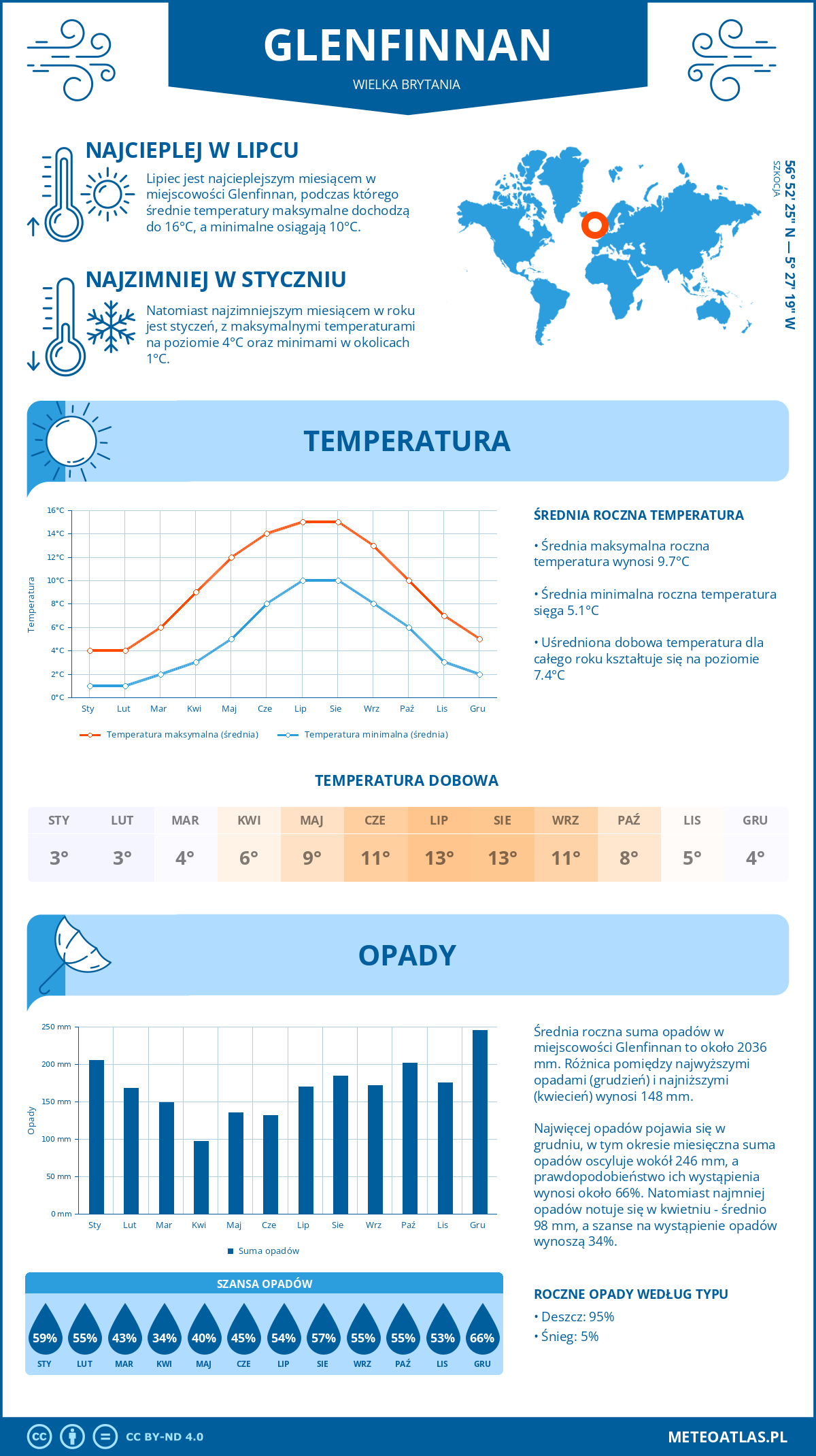 Infografika: Glenfinnan (Wielka Brytania) – miesięczne temperatury i opady z wykresami rocznych trendów pogodowych