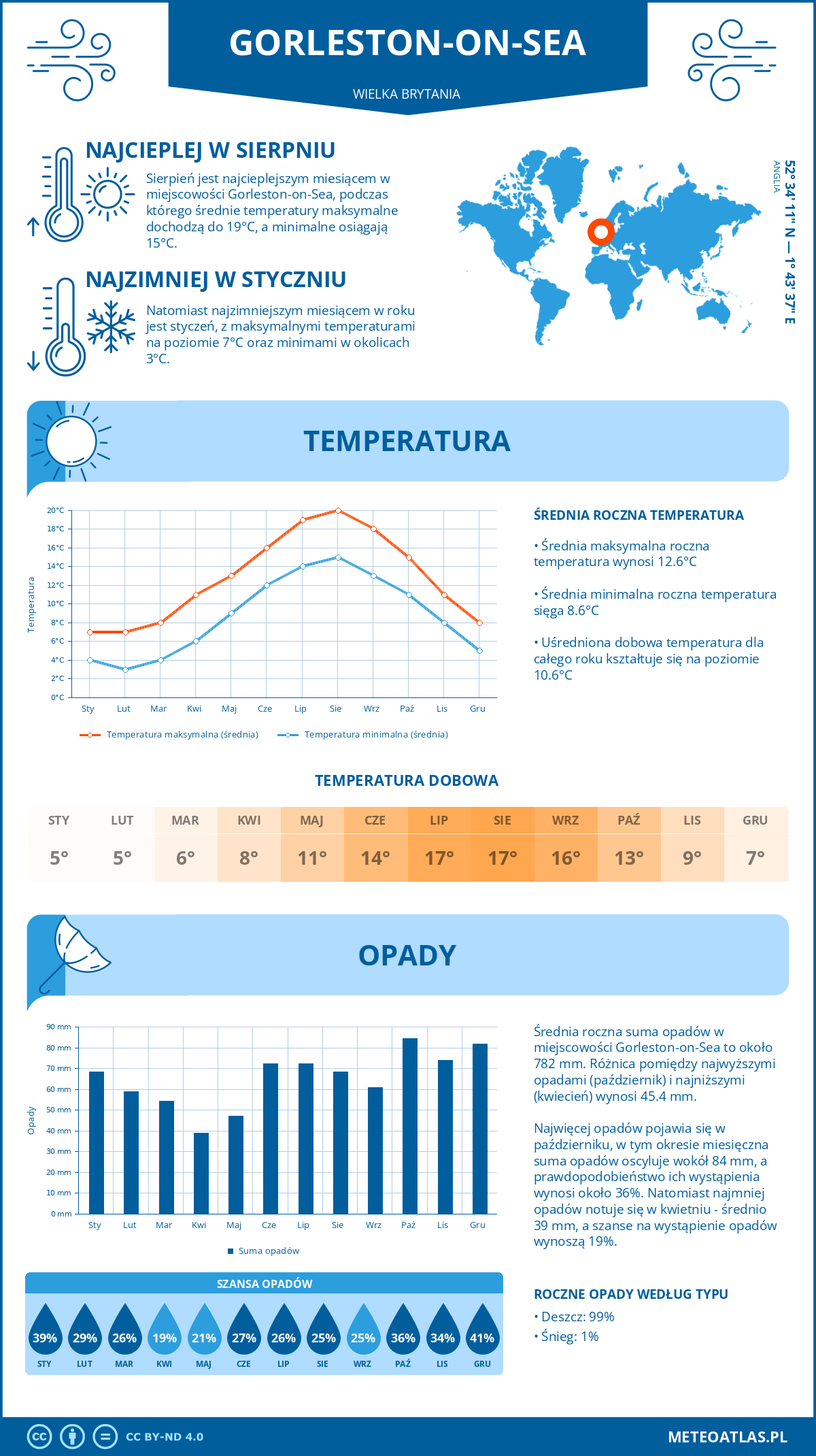 Pogoda Gorleston-on-Sea (Wielka Brytania). Temperatura oraz opady.