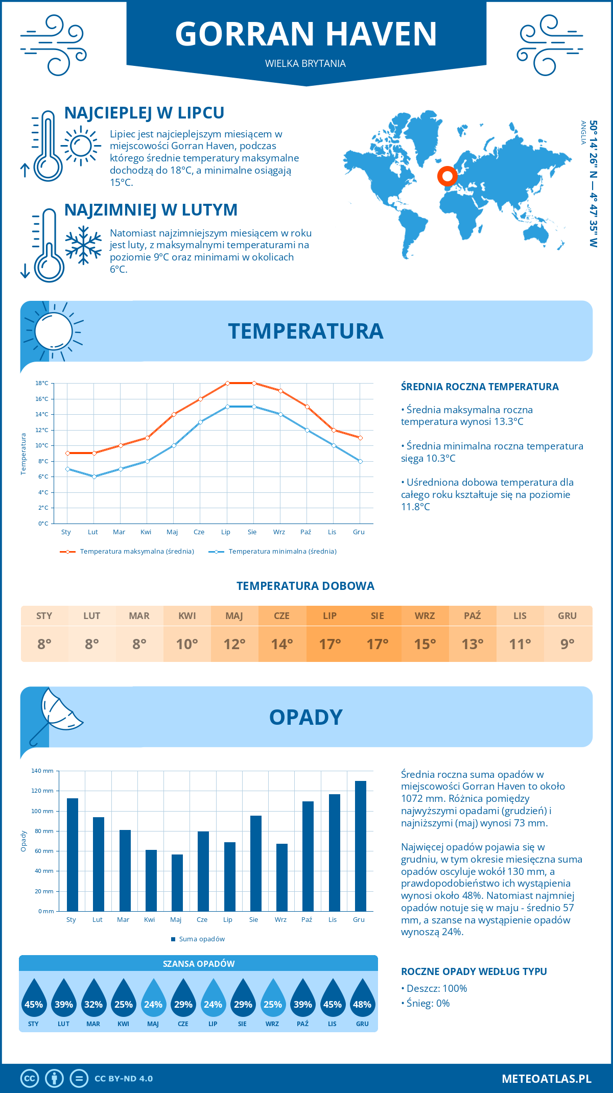 Infografika: Gorran Haven (Wielka Brytania) – miesięczne temperatury i opady z wykresami rocznych trendów pogodowych