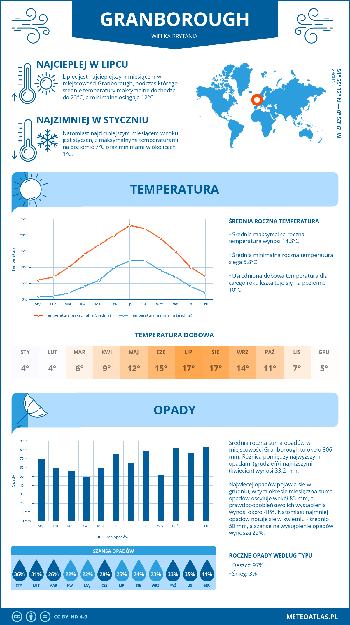 Infografika: Granborough (Wielka Brytania) – miesięczne temperatury i opady z wykresami rocznych trendów pogodowych