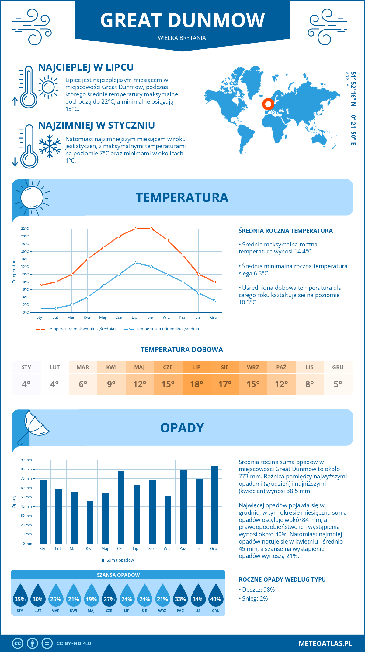 Infografika: Great Dunmow (Wielka Brytania) - miesięczne temperatury i opady z wykresami rocznych trendów pogodowych