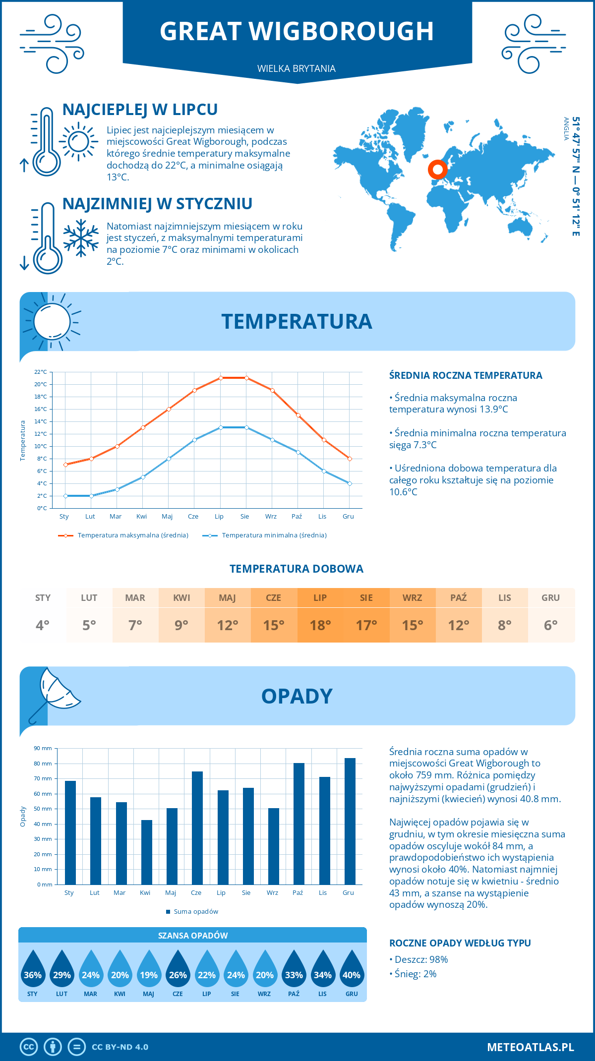 Infografika: Great Wigborough (Wielka Brytania) – miesięczne temperatury i opady z wykresami rocznych trendów pogodowych