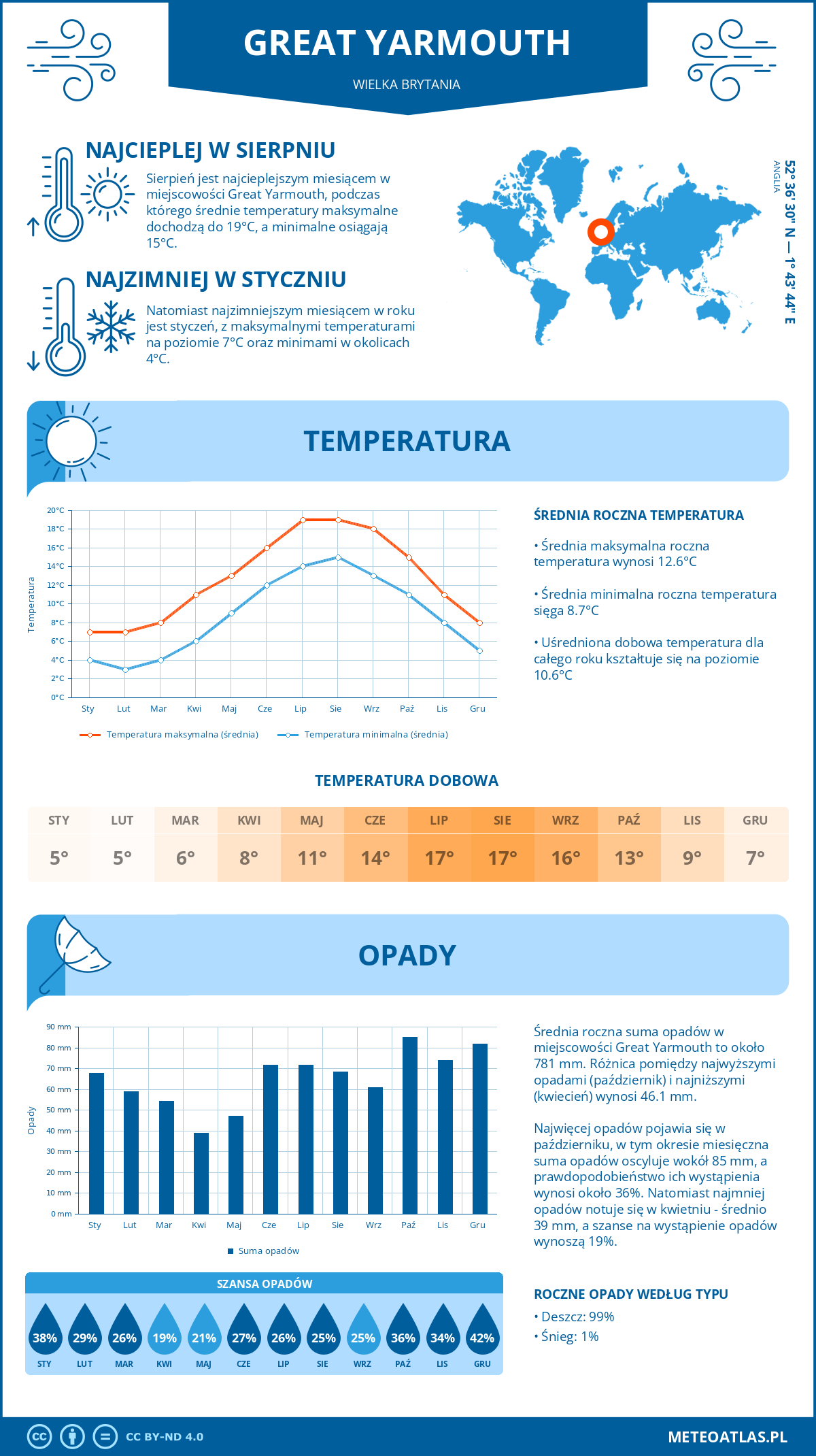 Infografika: Great Yarmouth (Wielka Brytania) – miesięczne temperatury i opady z wykresami rocznych trendów pogodowych