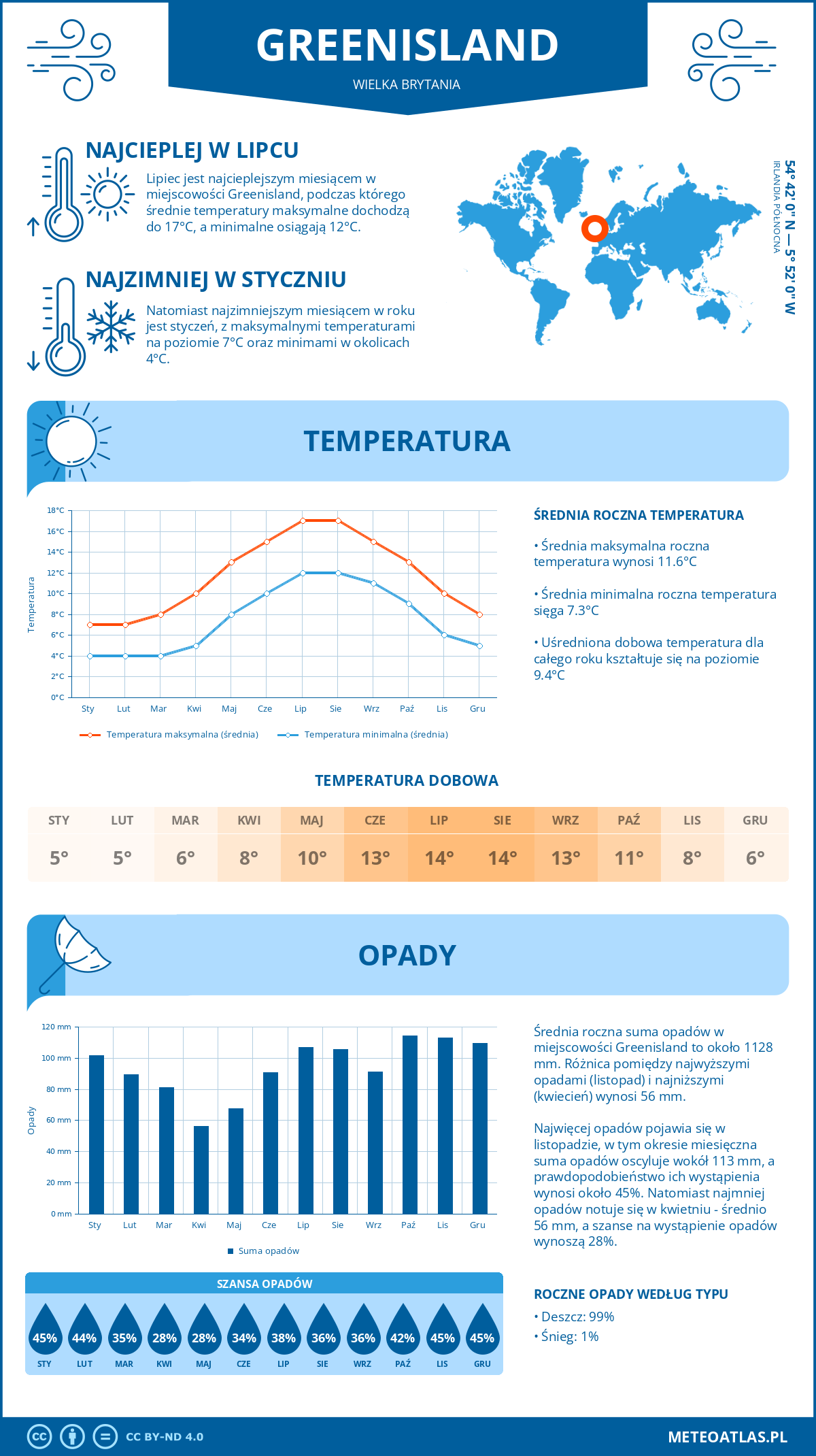 Infografika: Greenisland (Wielka Brytania) – miesięczne temperatury i opady z wykresami rocznych trendów pogodowych