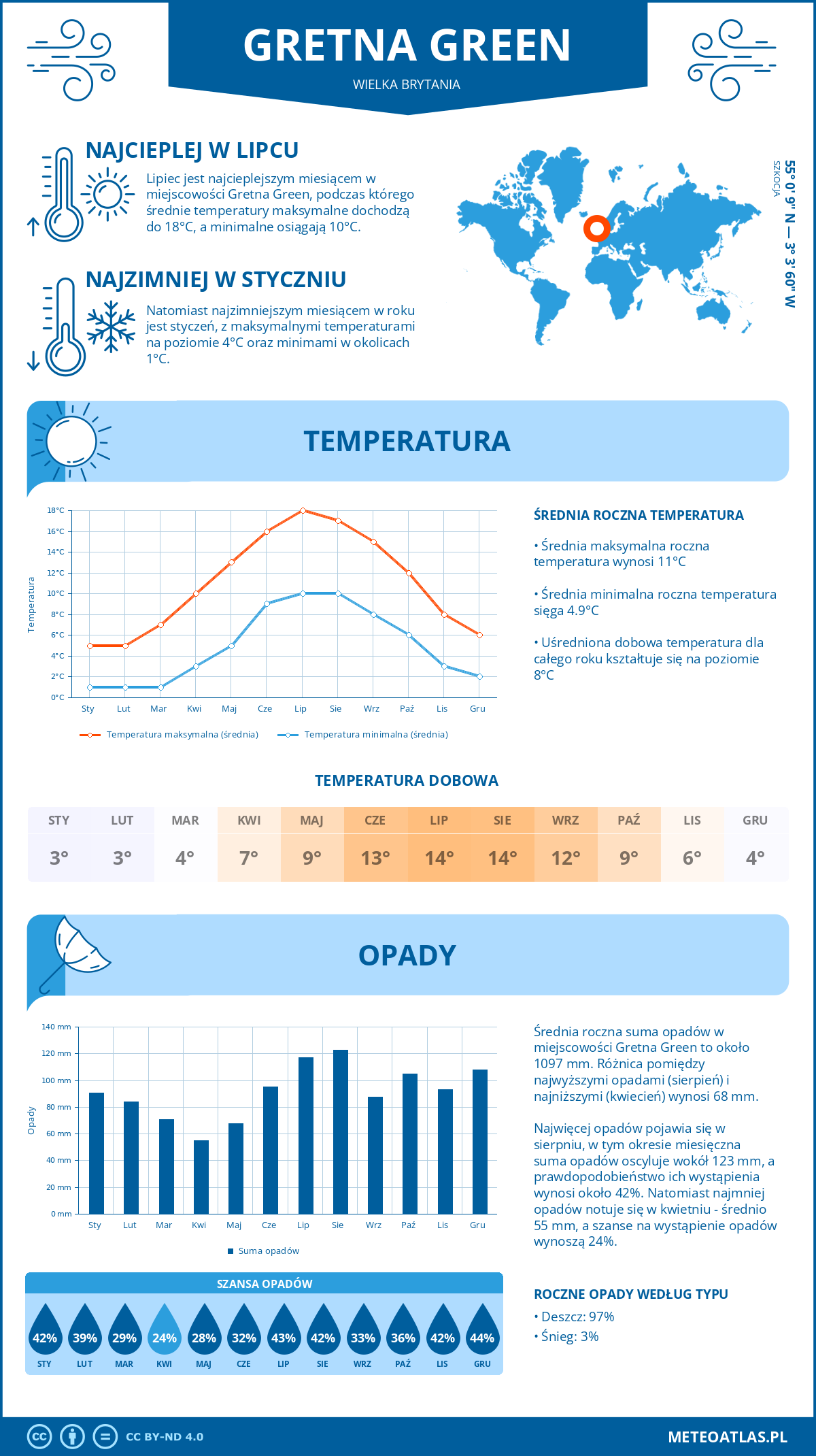 Infografika: Gretna Green (Wielka Brytania) - miesięczne temperatury i opady z wykresami rocznych trendów pogodowych