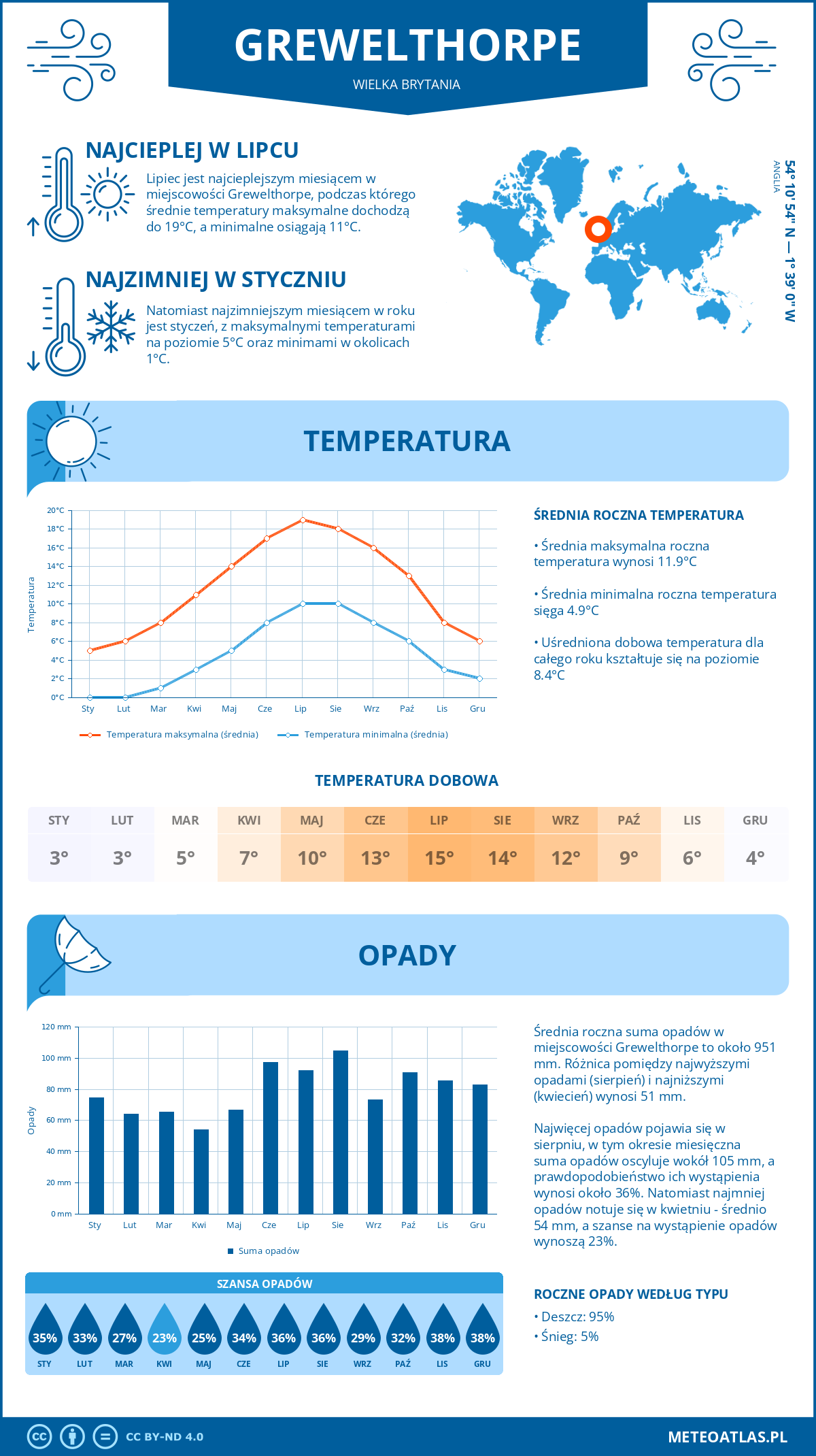 Infografika: Grewelthorpe (Wielka Brytania) – miesięczne temperatury i opady z wykresami rocznych trendów pogodowych