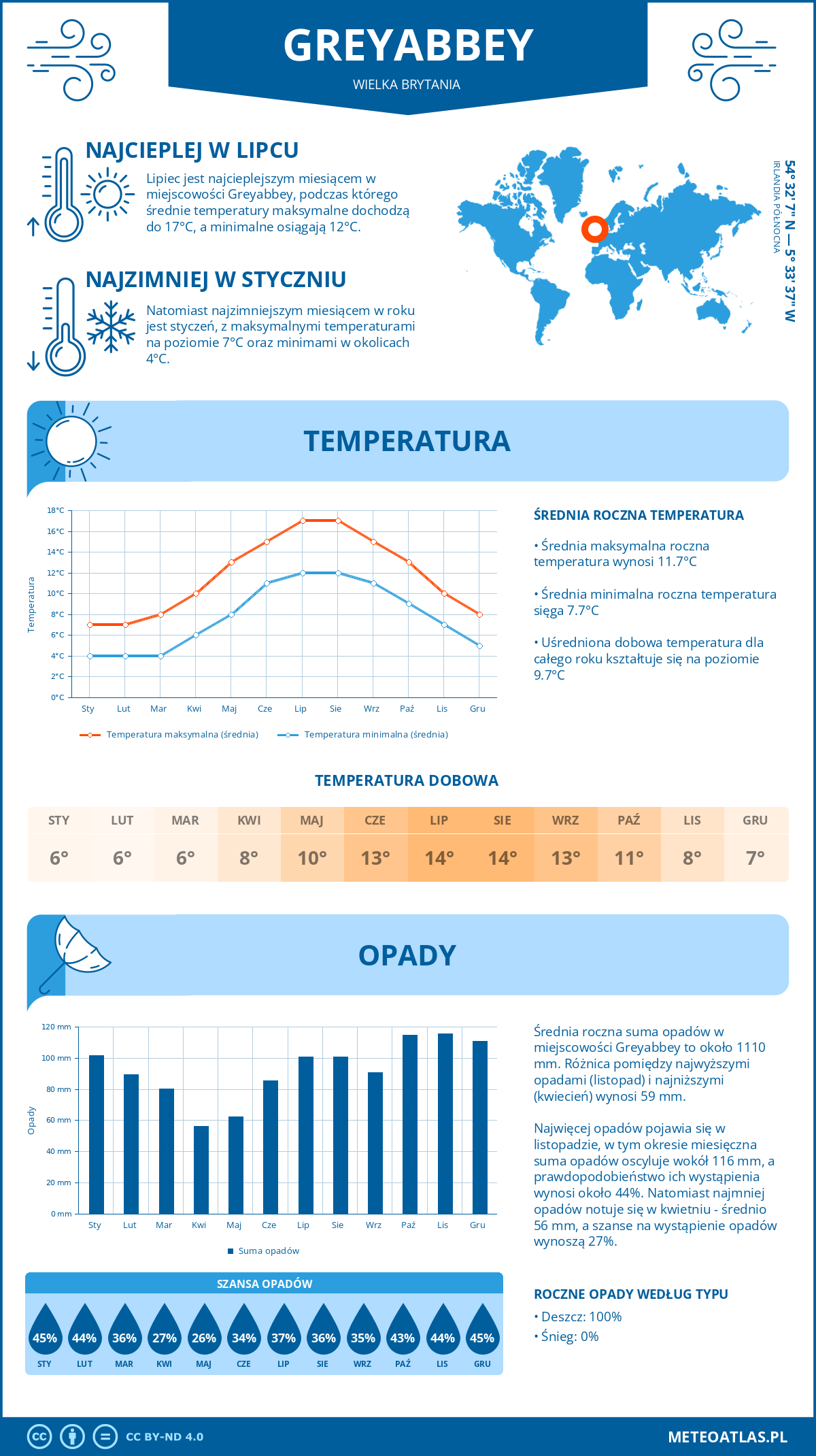 Infografika: Greyabbey (Wielka Brytania) – miesięczne temperatury i opady z wykresami rocznych trendów pogodowych