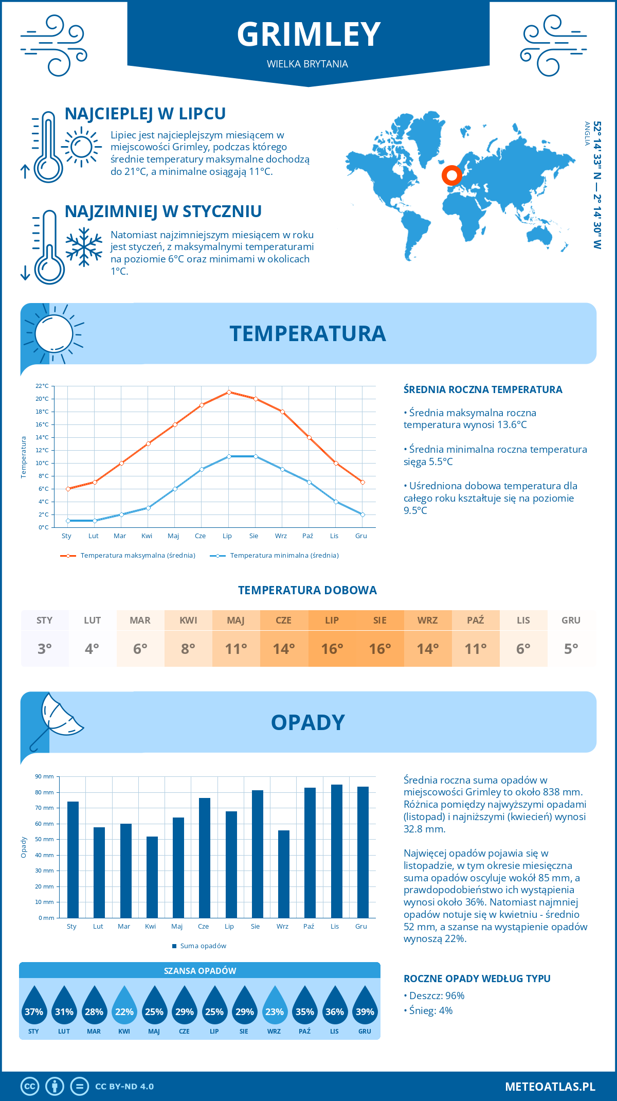 Infografika: Grimley (Wielka Brytania) – miesięczne temperatury i opady z wykresami rocznych trendów pogodowych