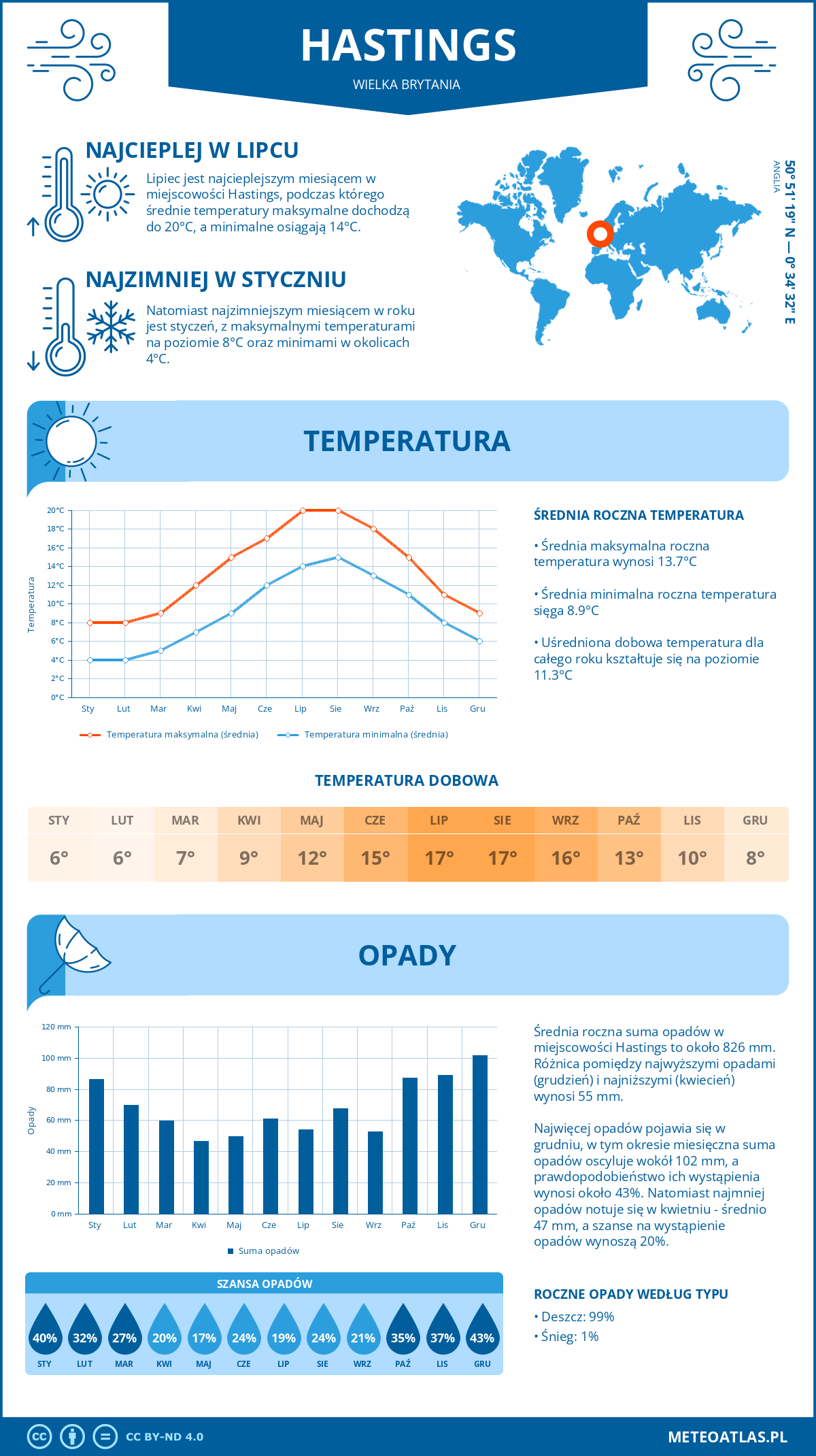 Infografika: Hastings (Wielka Brytania) – miesięczne temperatury i opady z wykresami rocznych trendów pogodowych