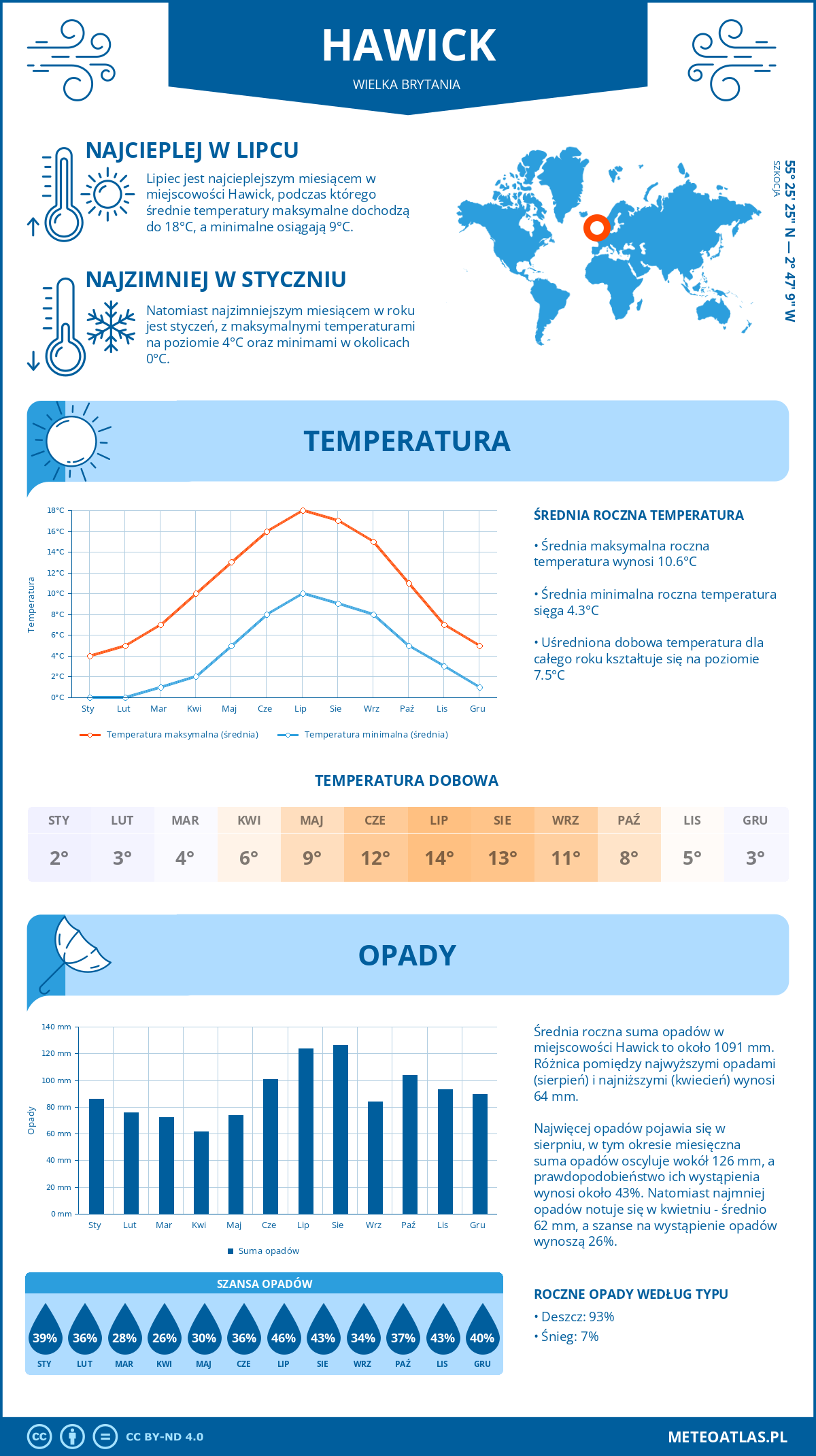Infografika: Hawick (Wielka Brytania) - miesięczne temperatury i opady z wykresami rocznych trendów pogodowych