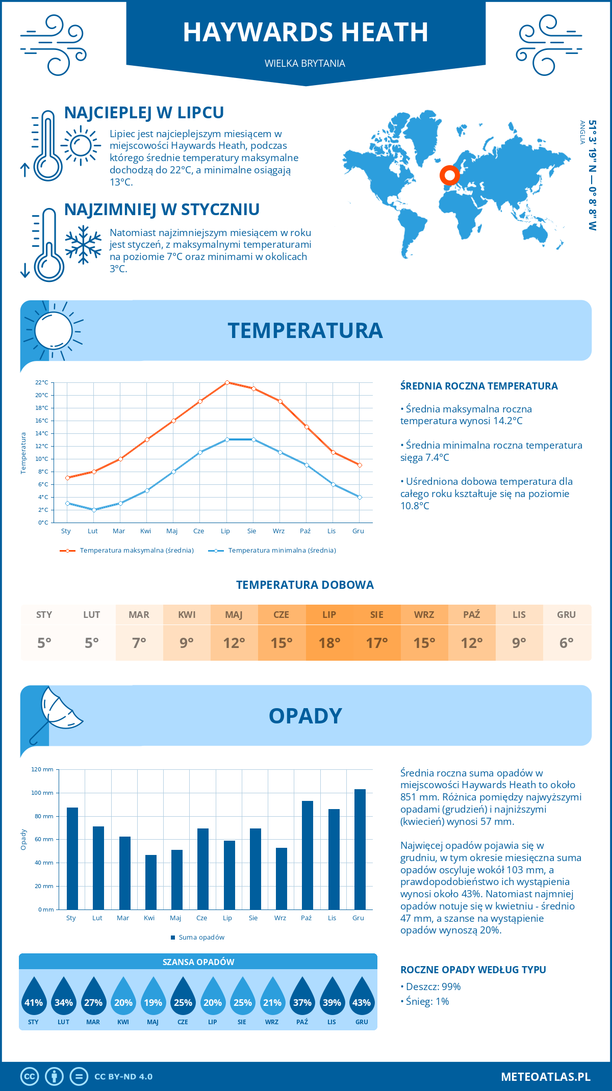 Infografika: Haywards Heath (Wielka Brytania) – miesięczne temperatury i opady z wykresami rocznych trendów pogodowych