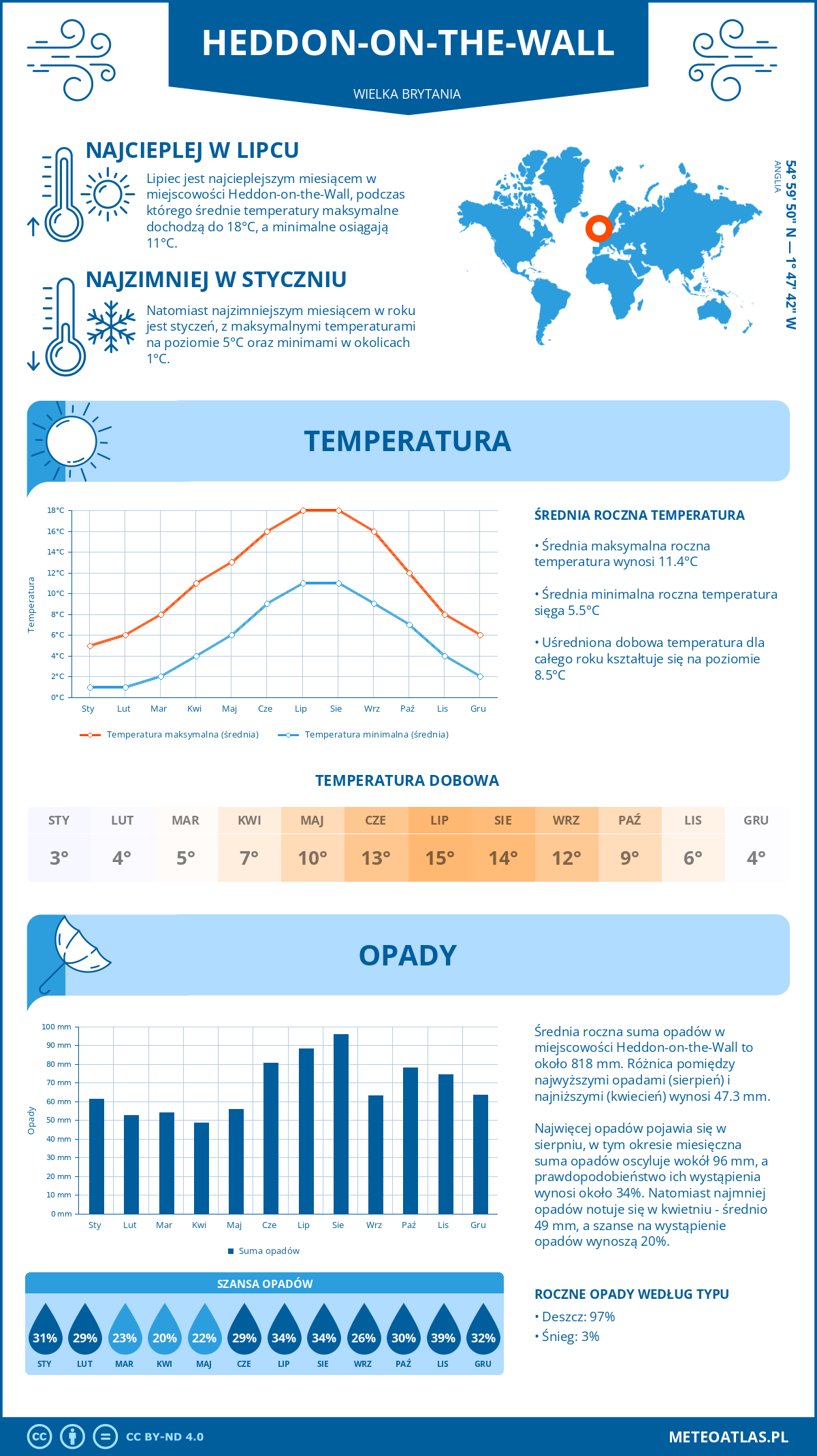 Infografika: Heddon-on-the-Wall (Wielka Brytania) – miesięczne temperatury i opady z wykresami rocznych trendów pogodowych