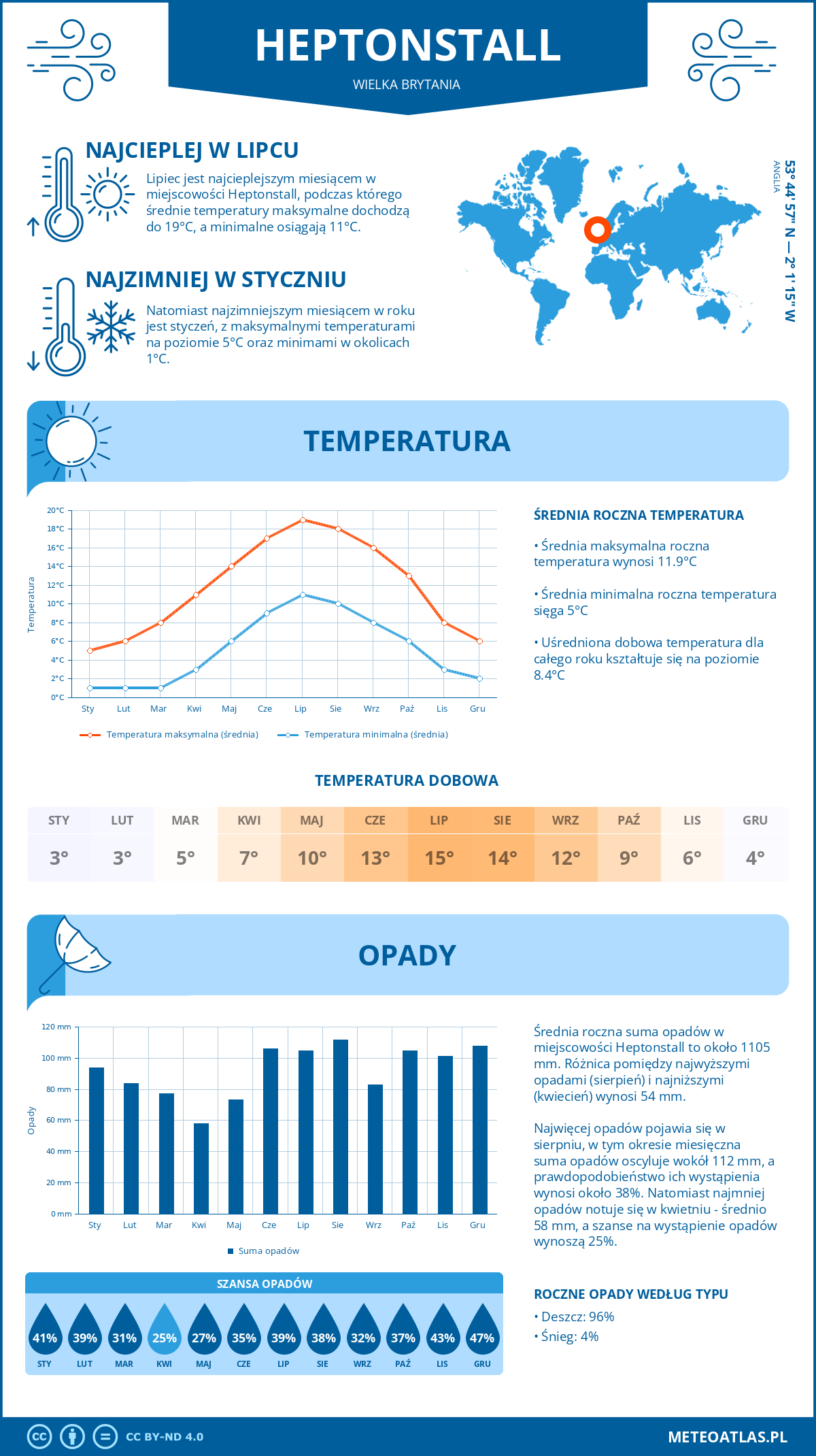 Infografika: Heptonstall (Wielka Brytania) – miesięczne temperatury i opady z wykresami rocznych trendów pogodowych