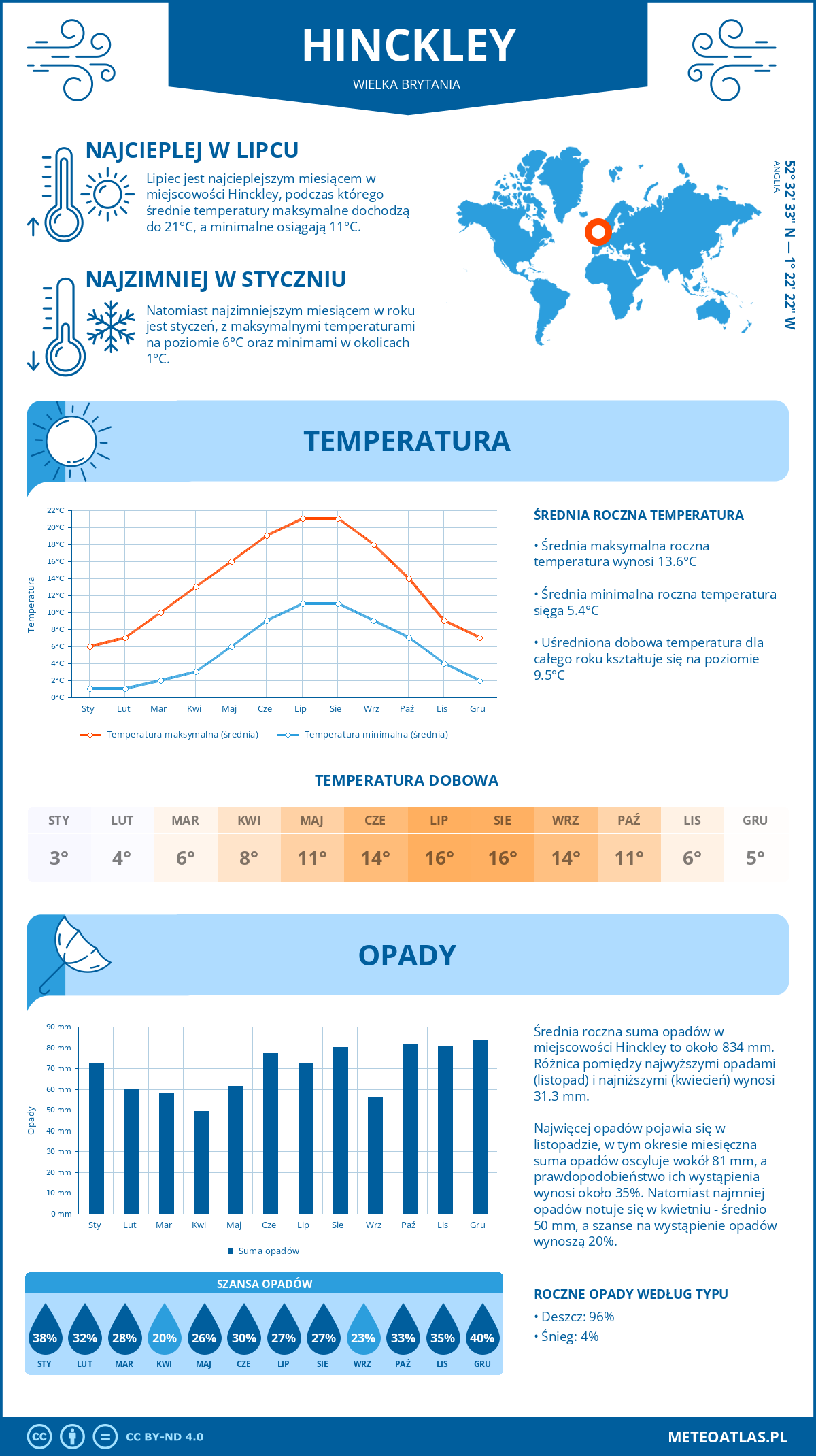 Infografika: Hinckley (Wielka Brytania) - miesięczne temperatury i opady z wykresami rocznych trendów pogodowych