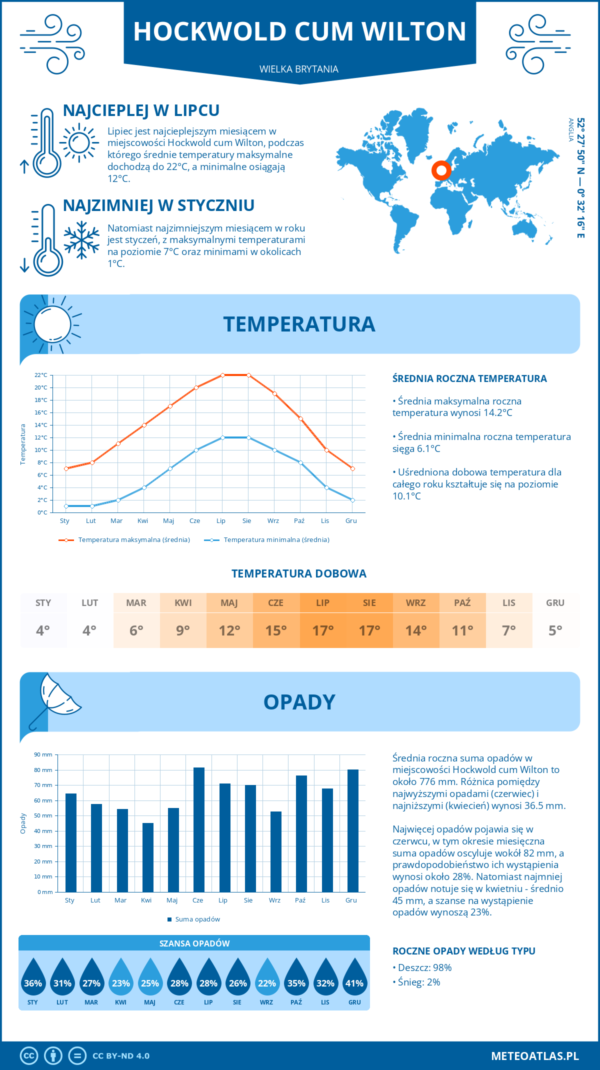 Infografika: Hockwold cum Wilton (Wielka Brytania) – miesięczne temperatury i opady z wykresami rocznych trendów pogodowych